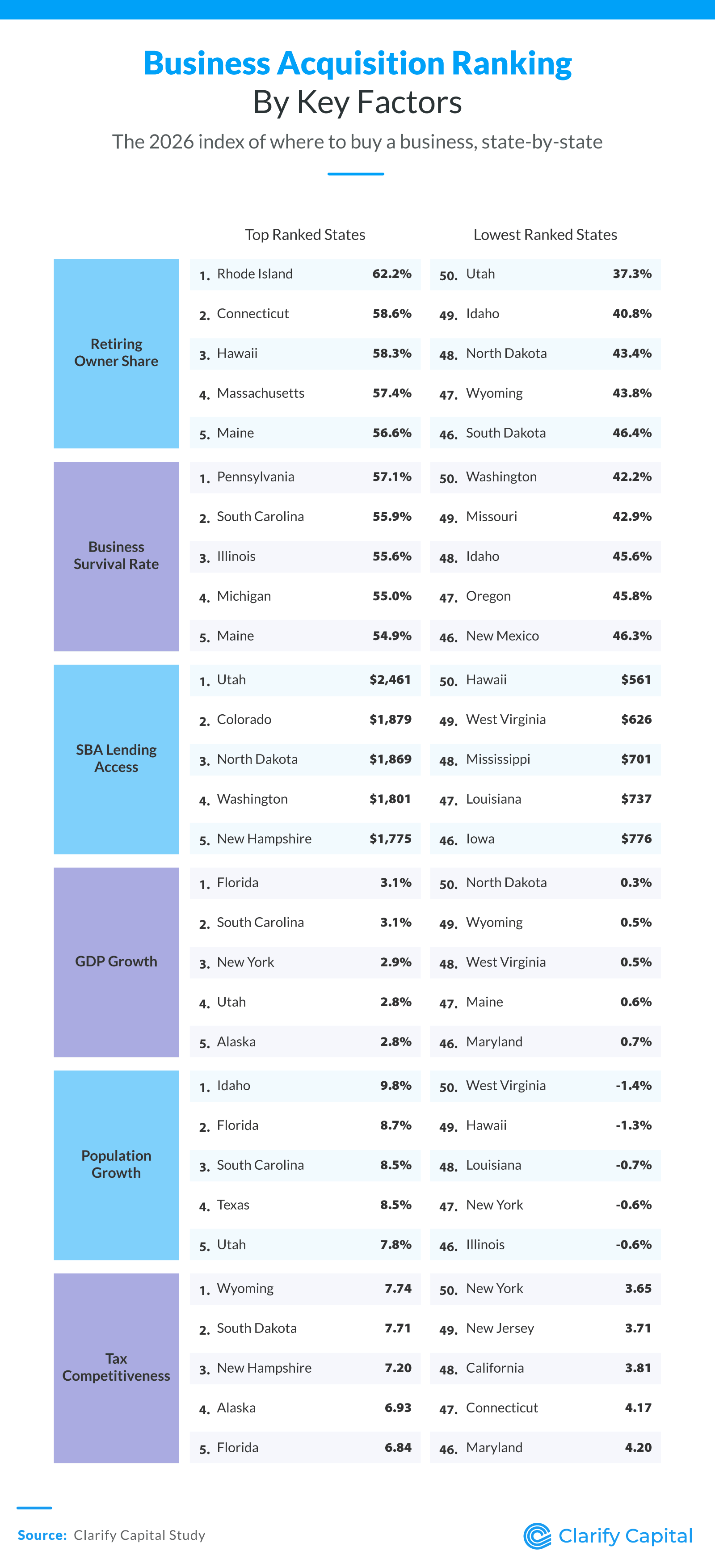 Table ranking states by business acquisition factors, comparing the top- and lowest-ranked states for retiring owner share and business survival rate.