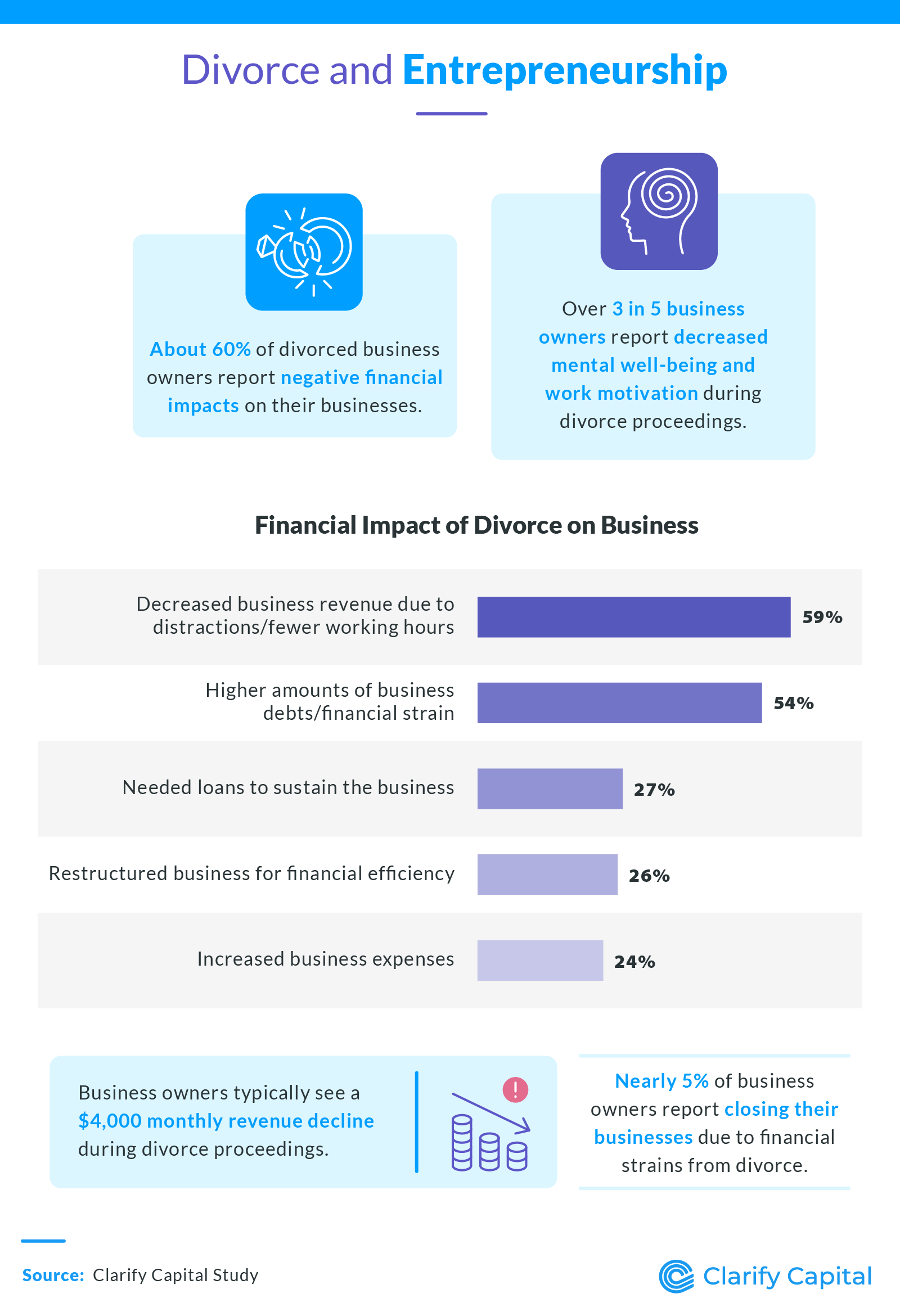 Divorce and entrepreneurship