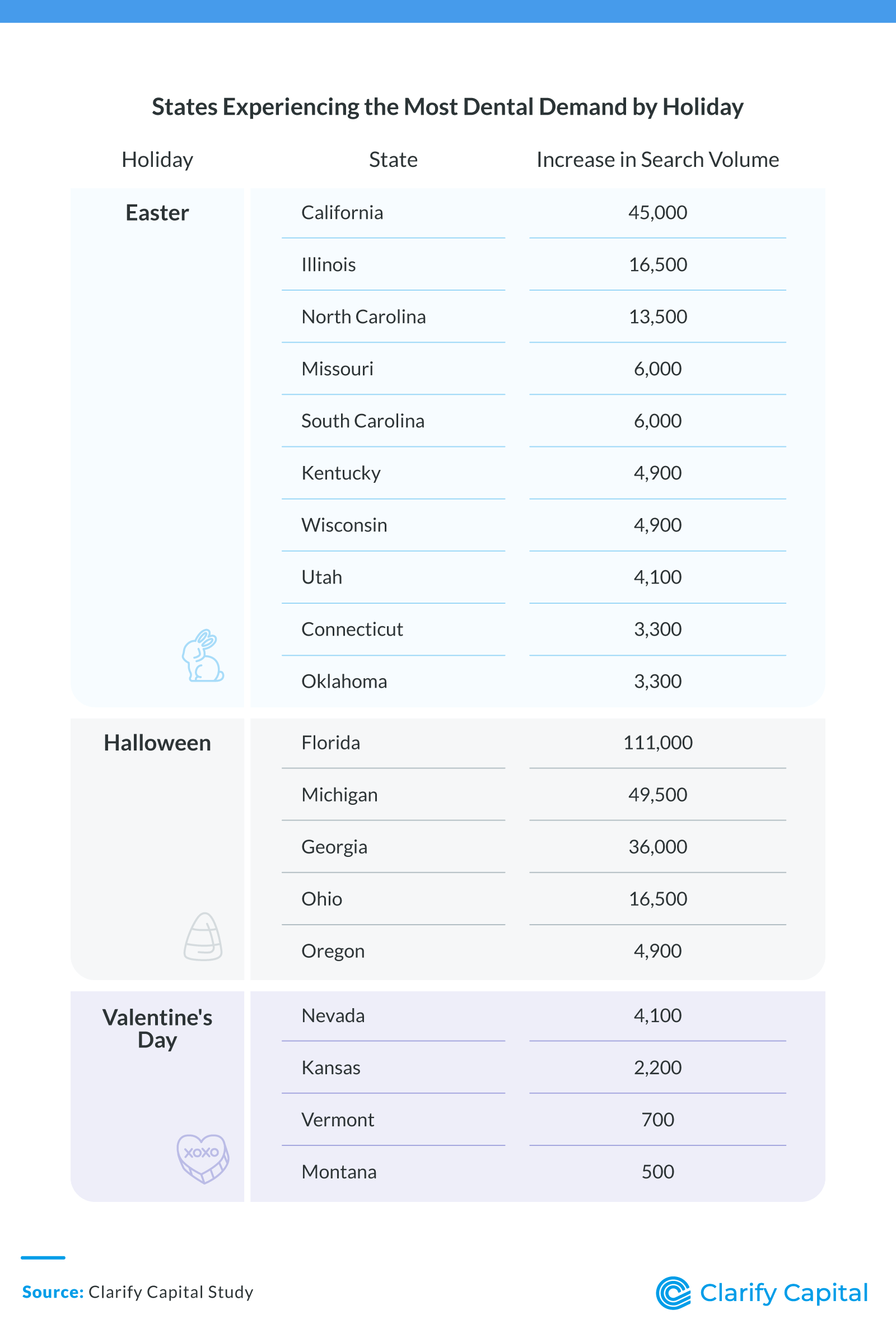 States Experiences The Most Dental Anxiety