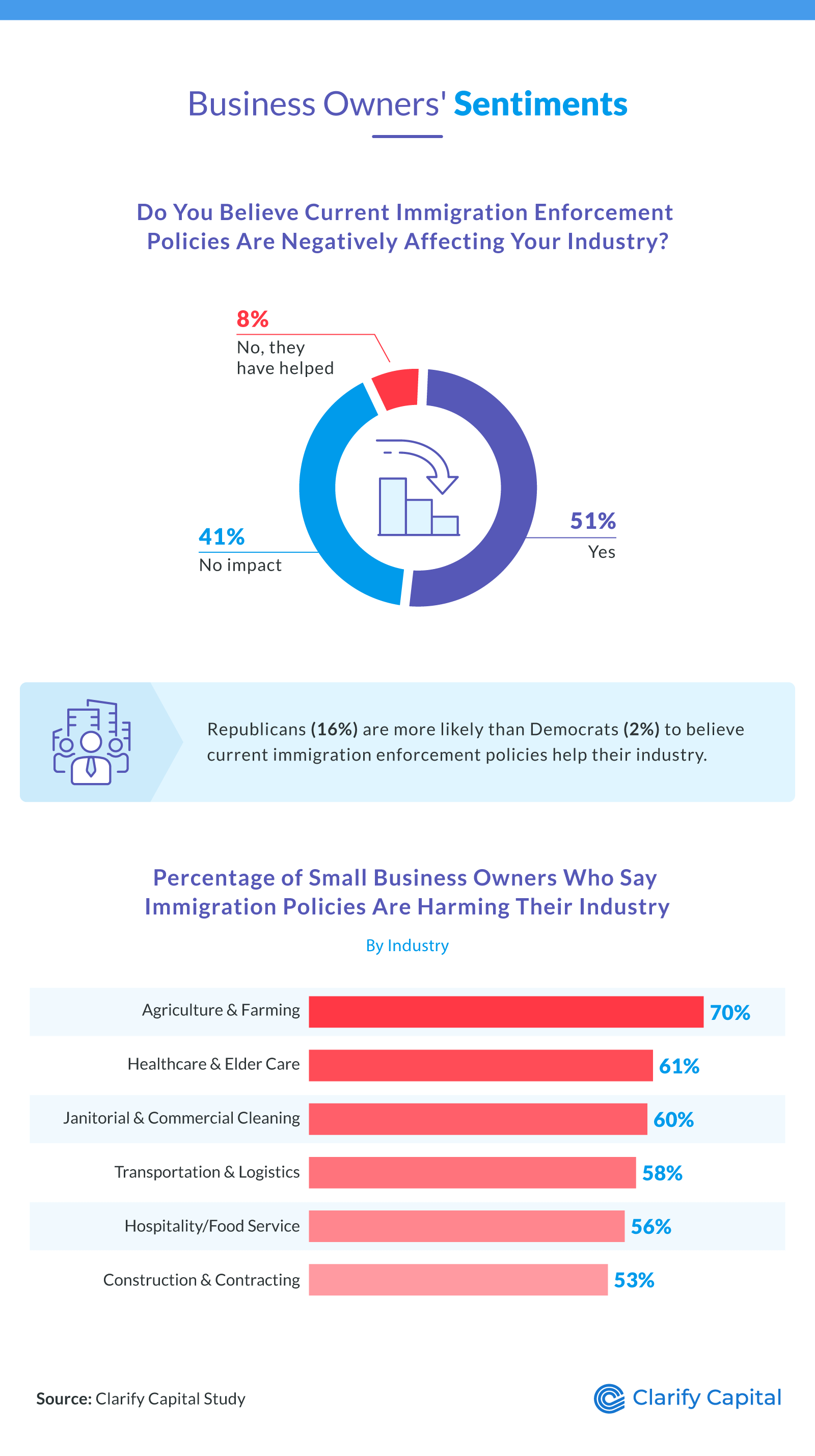 Business owners say enforcement is harming their industry, with agriculture most affected