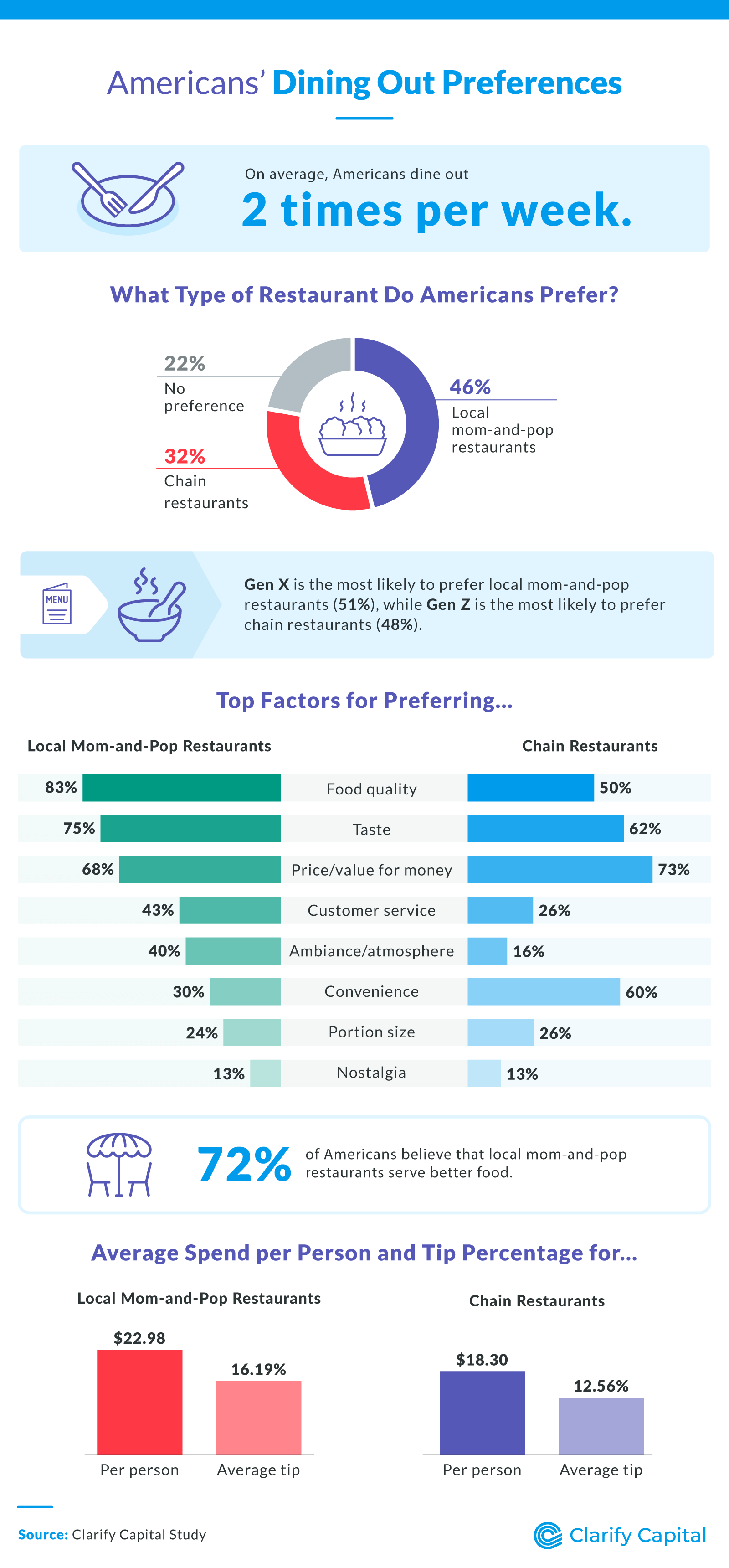 Dining out preferences