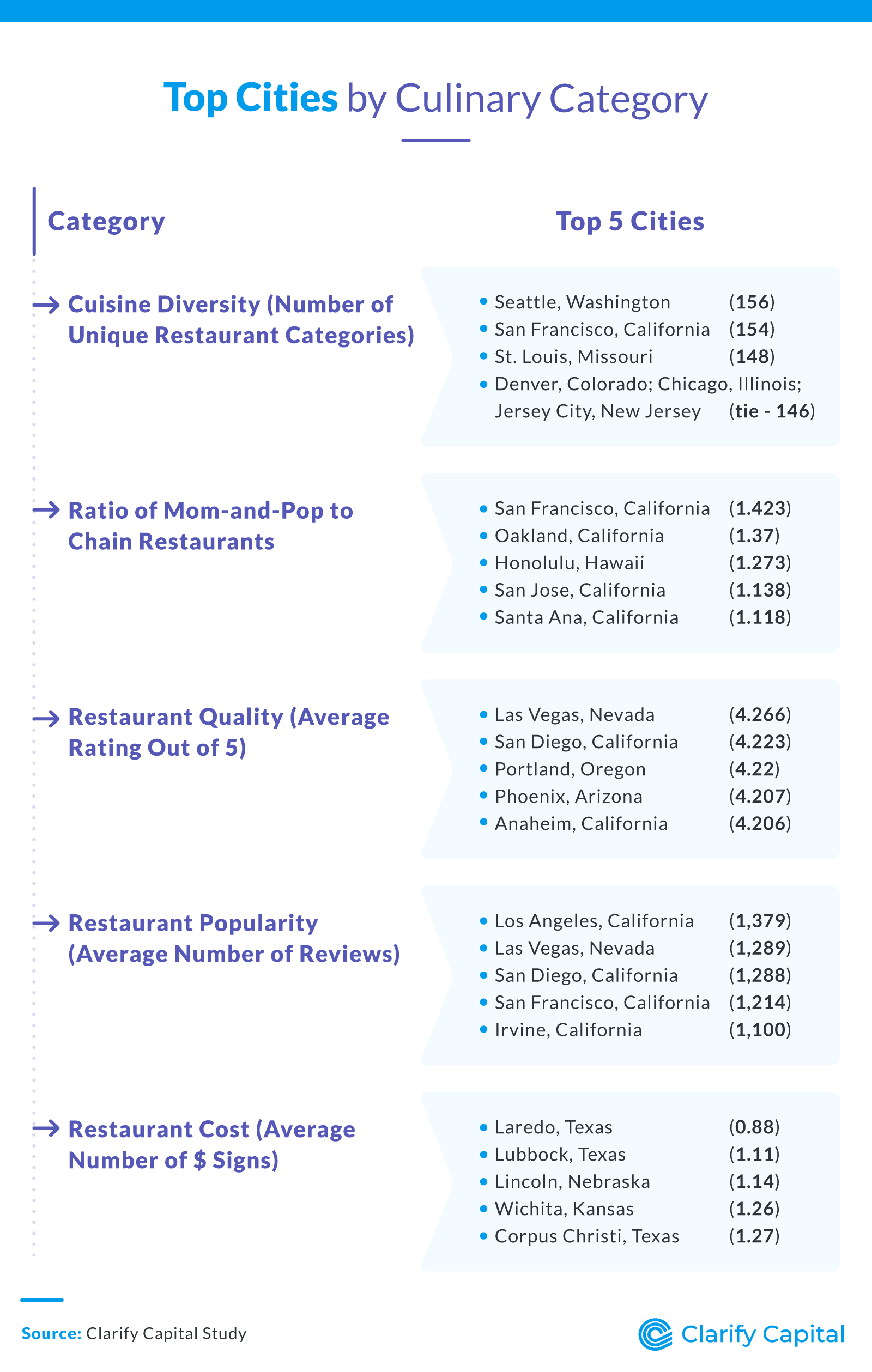 Top cities by culinary category