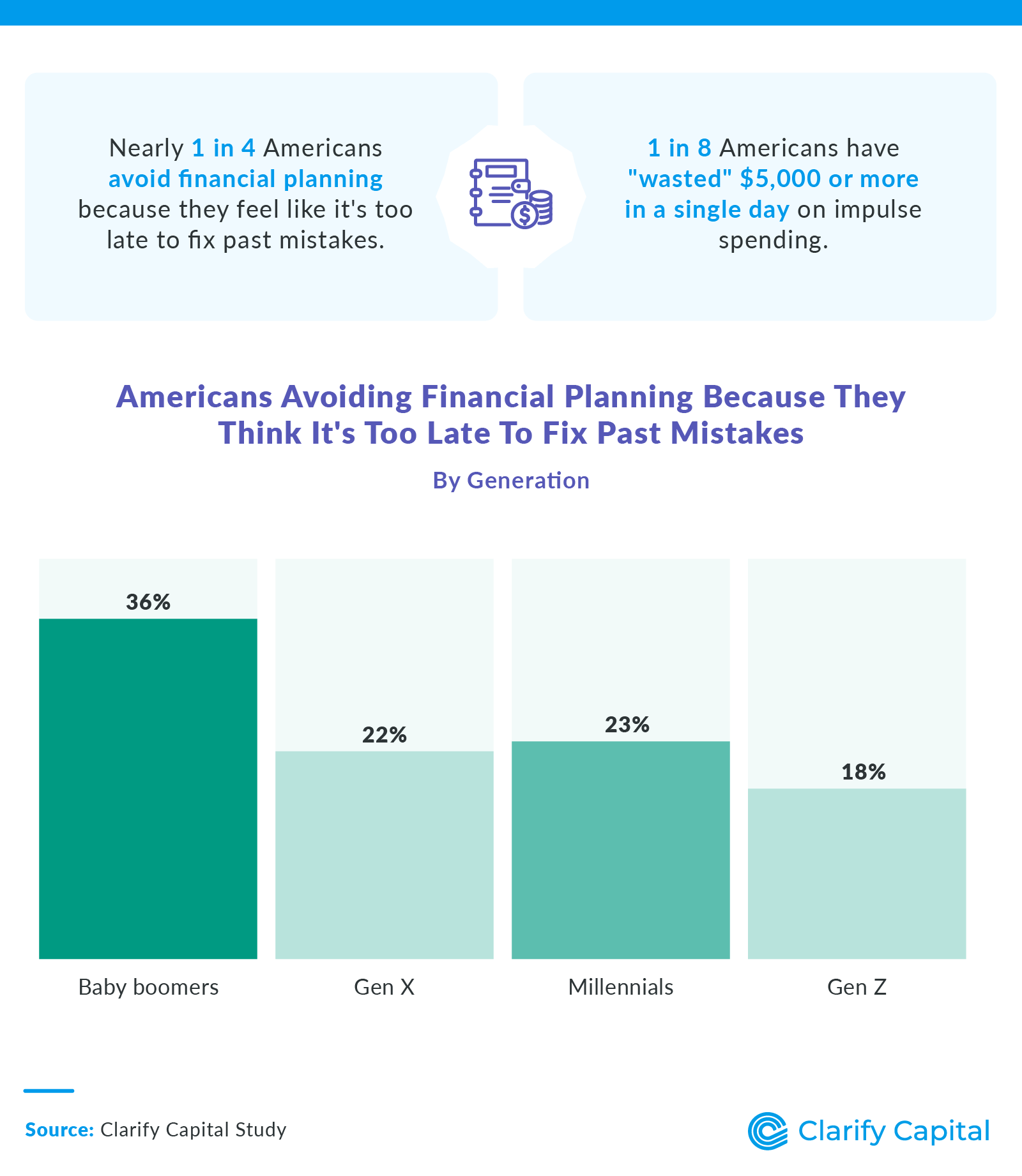 Infographic presenting survey findings on financial planning habits in the U.S.