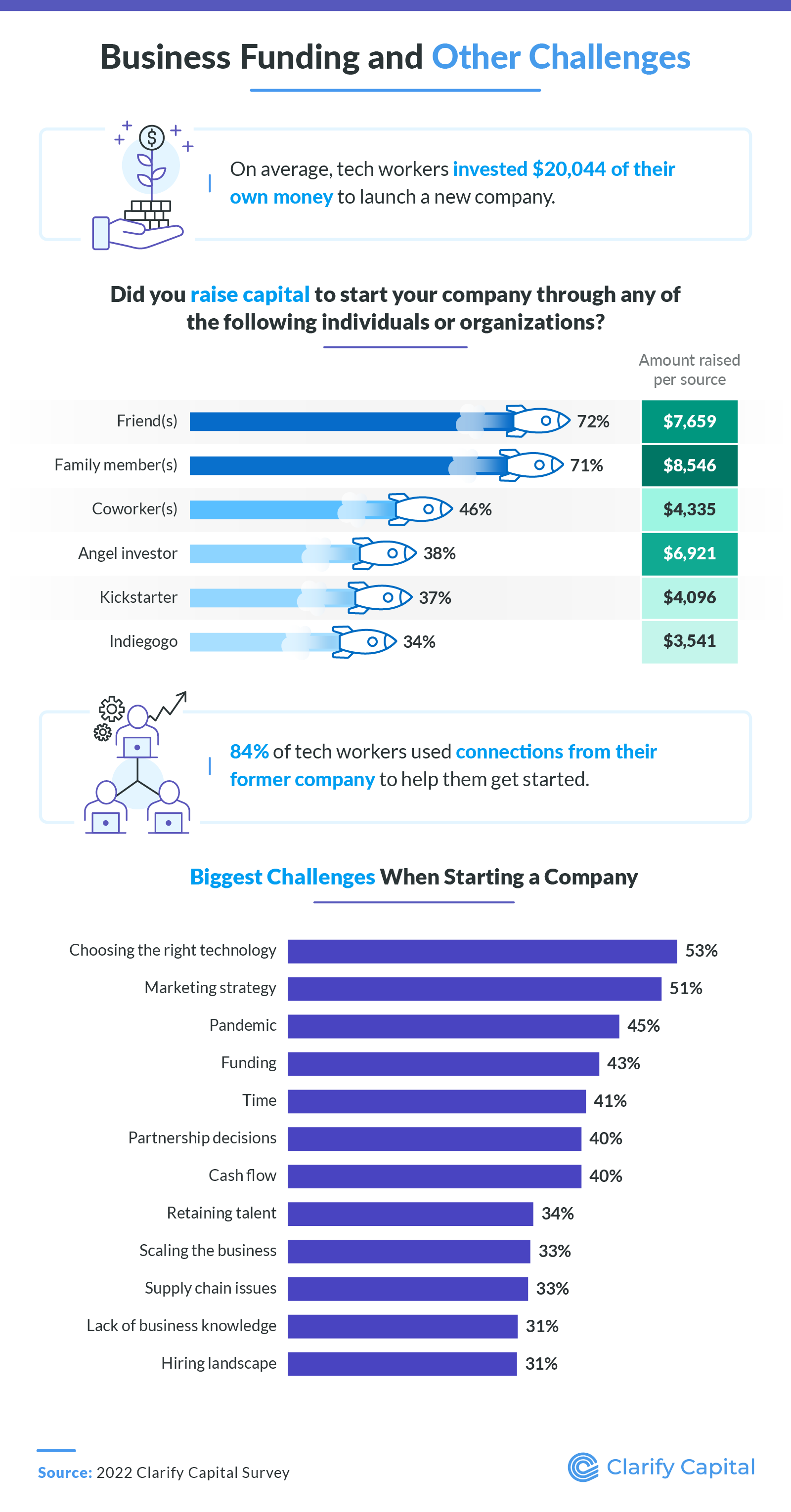 Business funding and other challenges