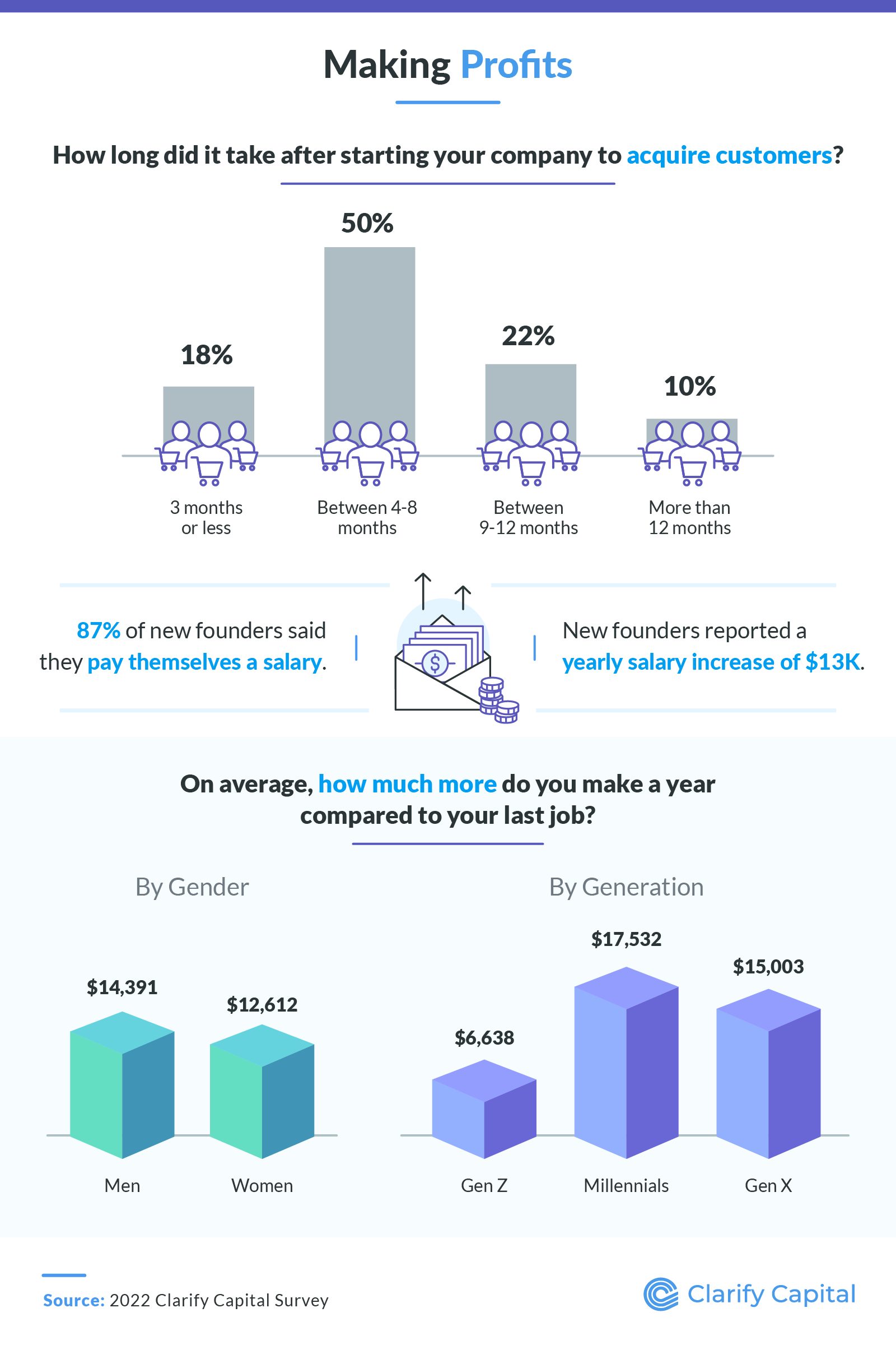 Making profits