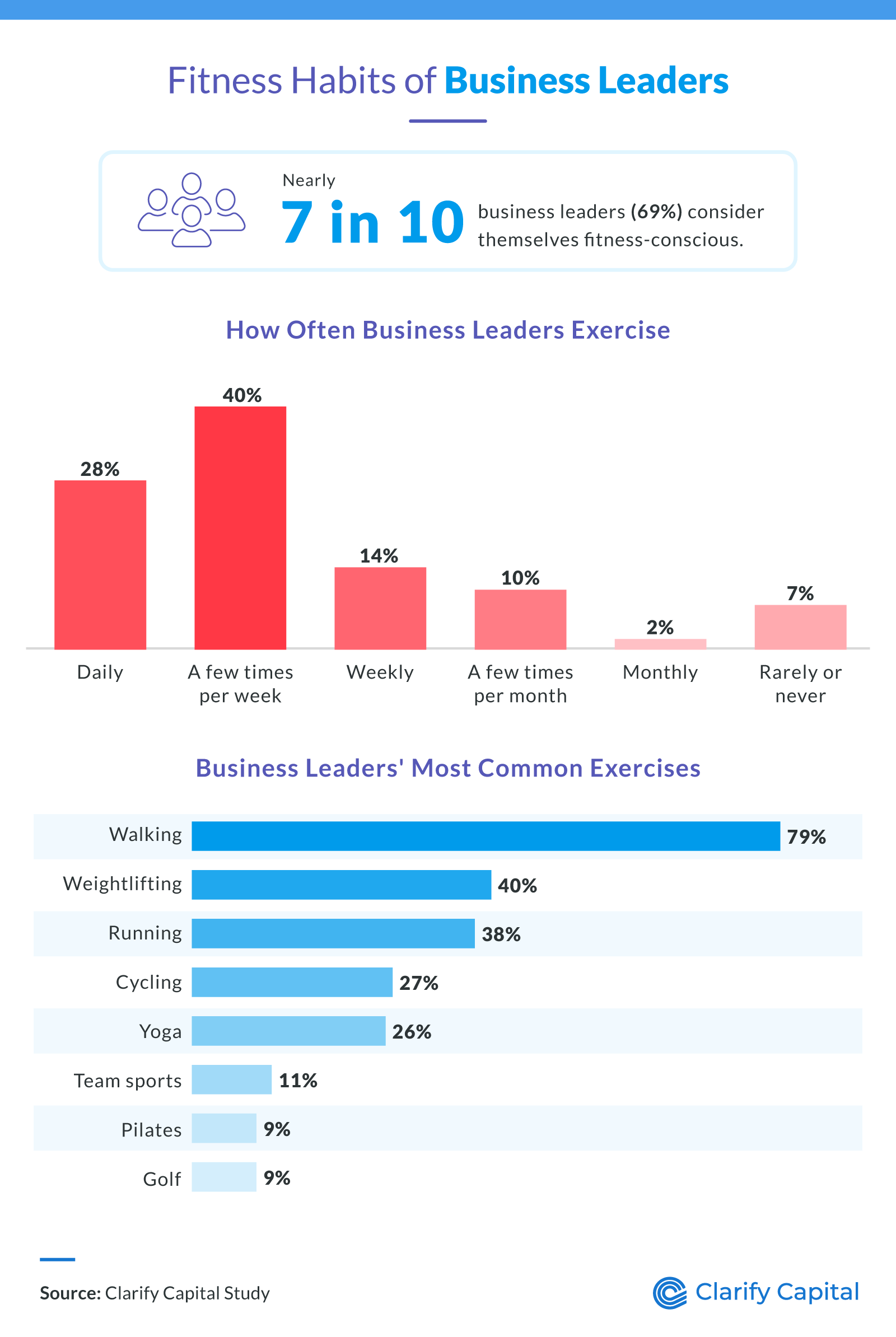 Fitness Habits of Business Leaders