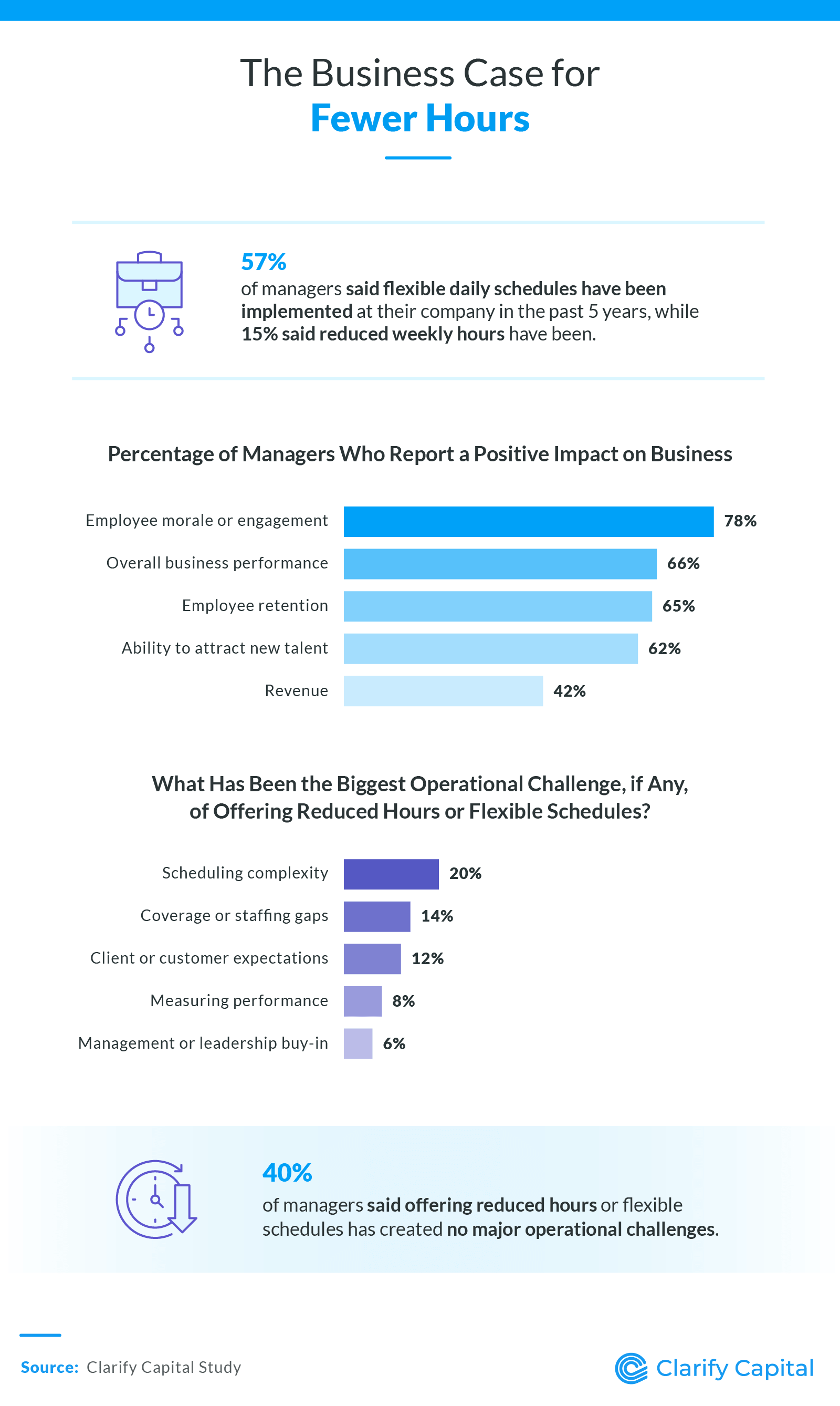 The Business Case for Fewer Hours