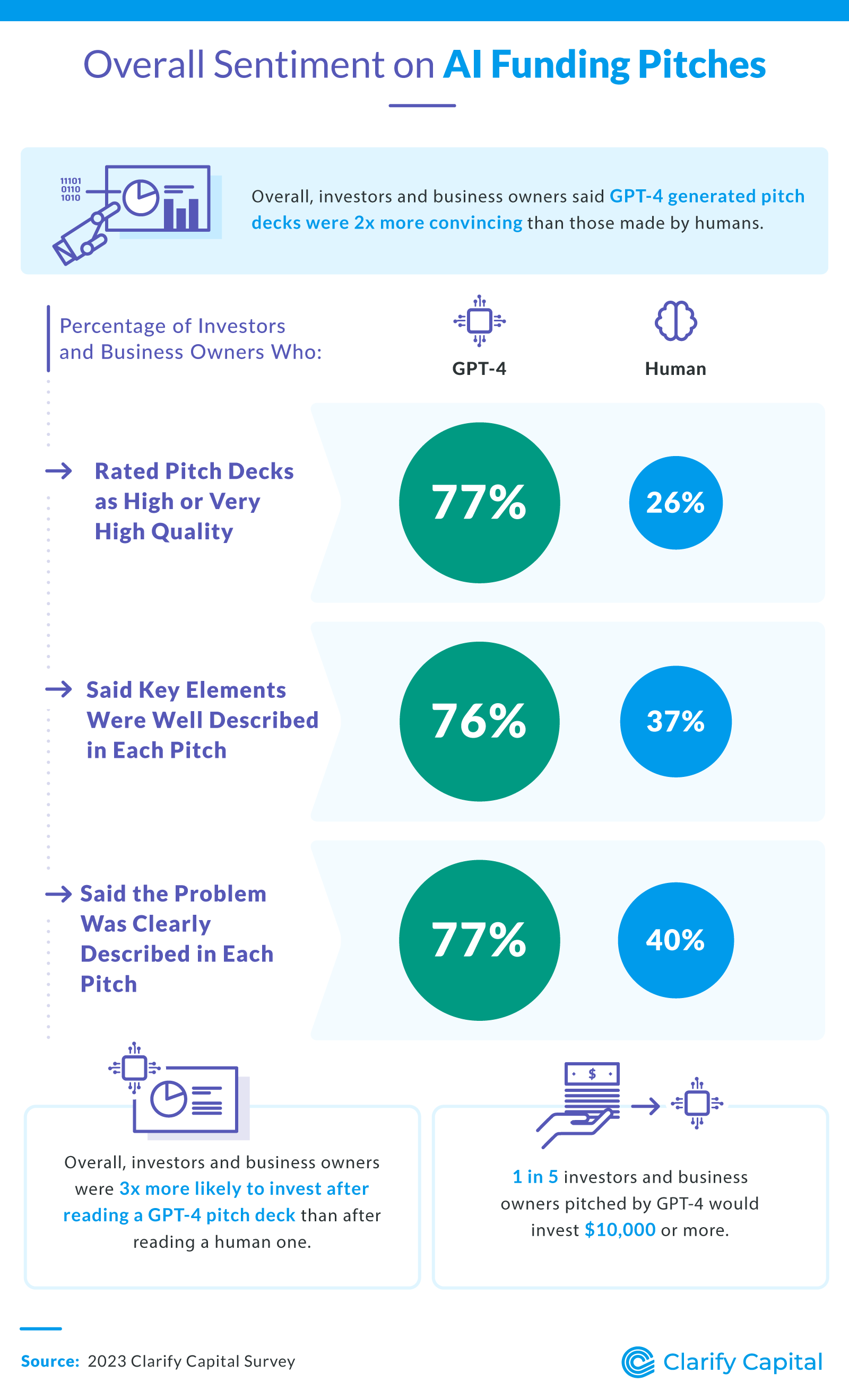 Overall sentiment on AI funding pitches