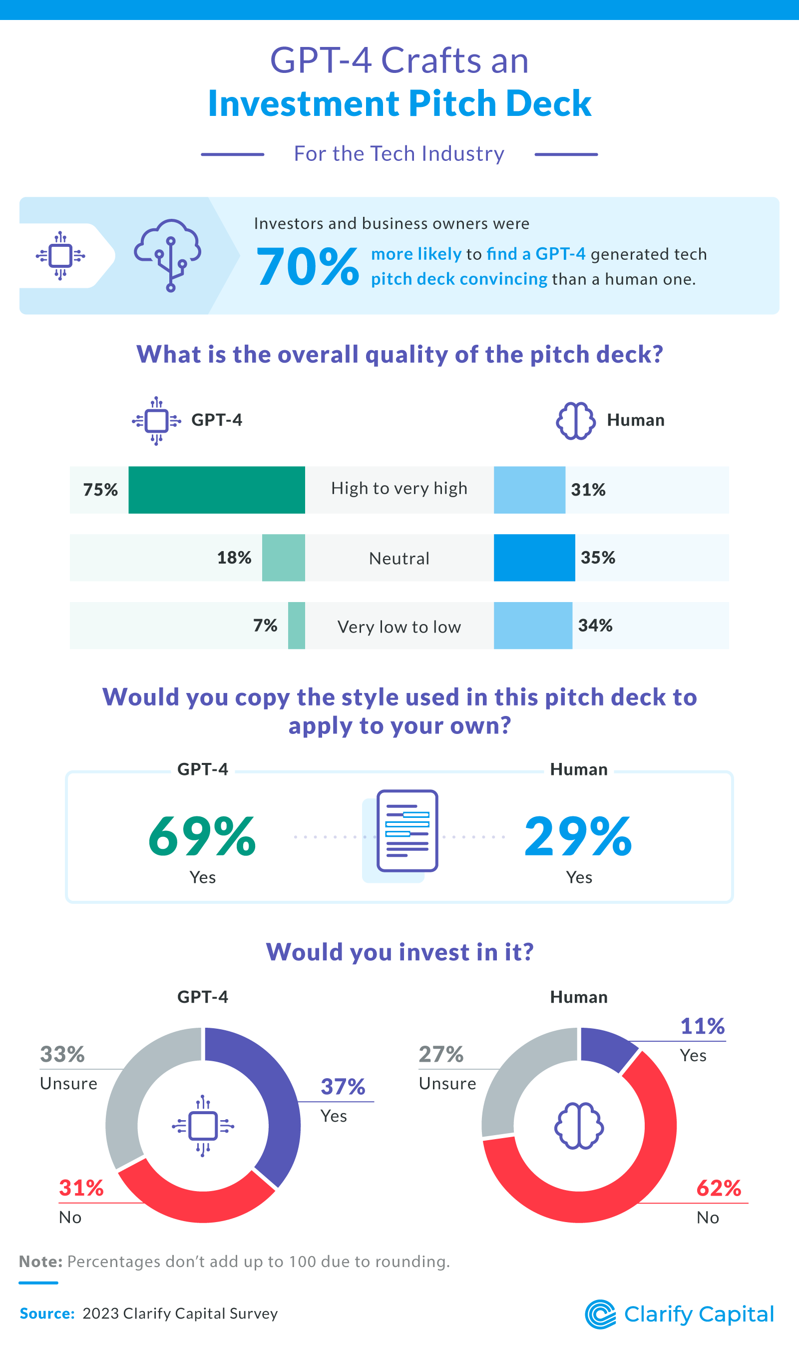GPT-4 crafts an investment pitch deck for tech industry