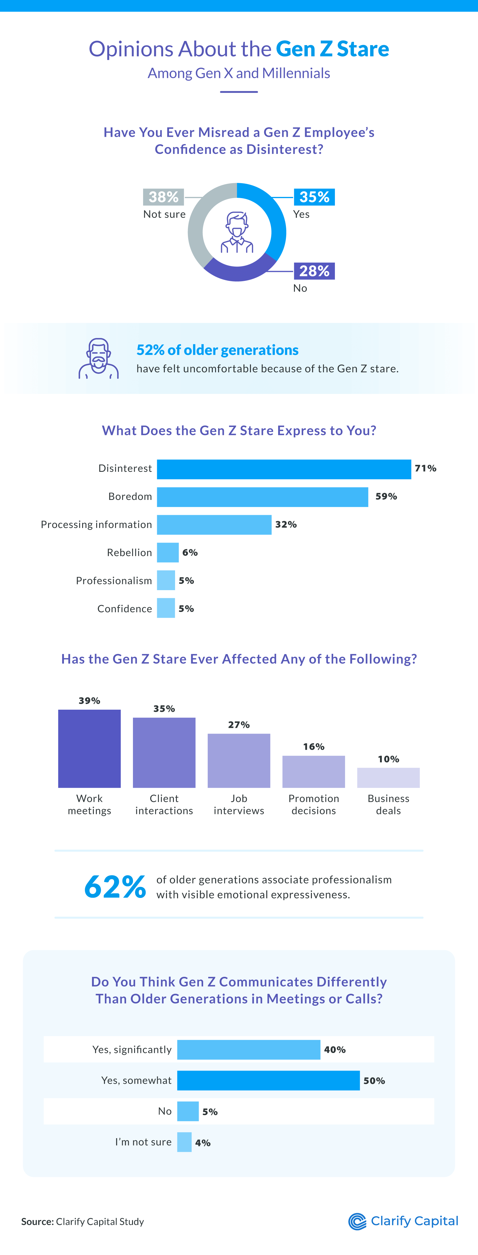 Opinions About the Gen Z Stare Among Gen X and Millennials