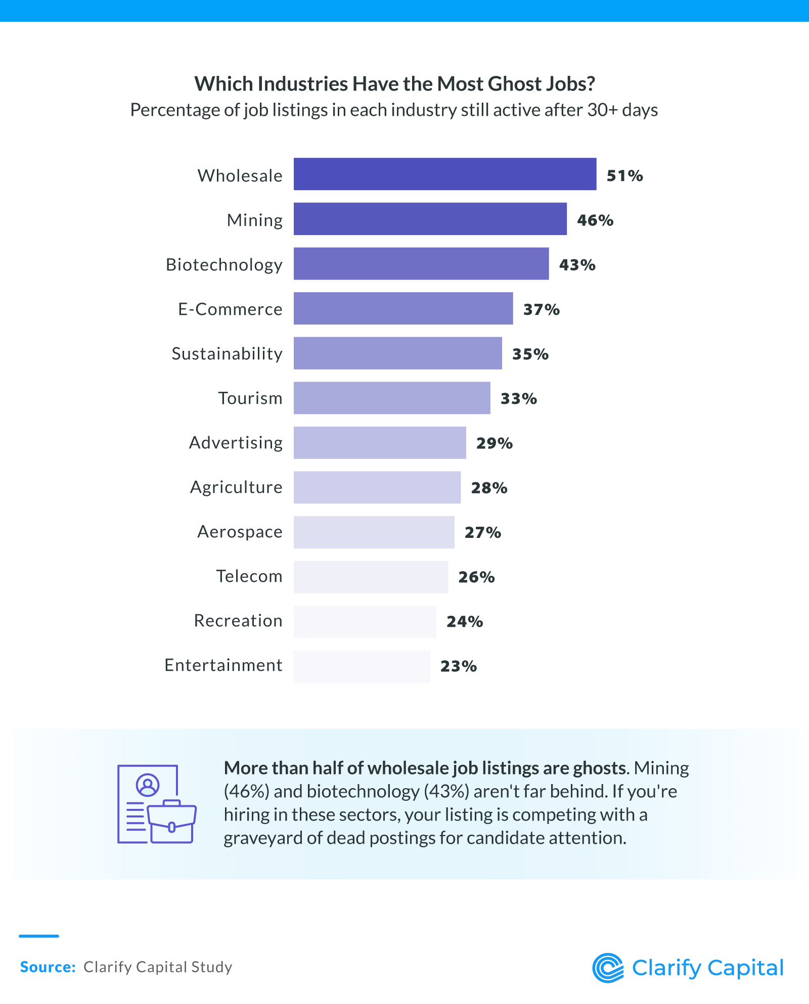 Which Industries Have the Most Ghost Jobs
