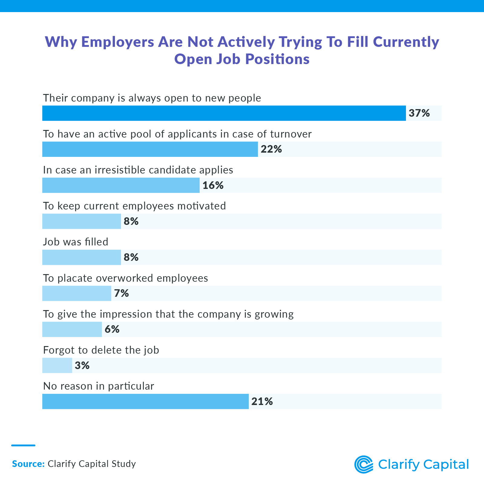 Why Employers Are Not Actively Trying To Fill Currently Open Job Positions