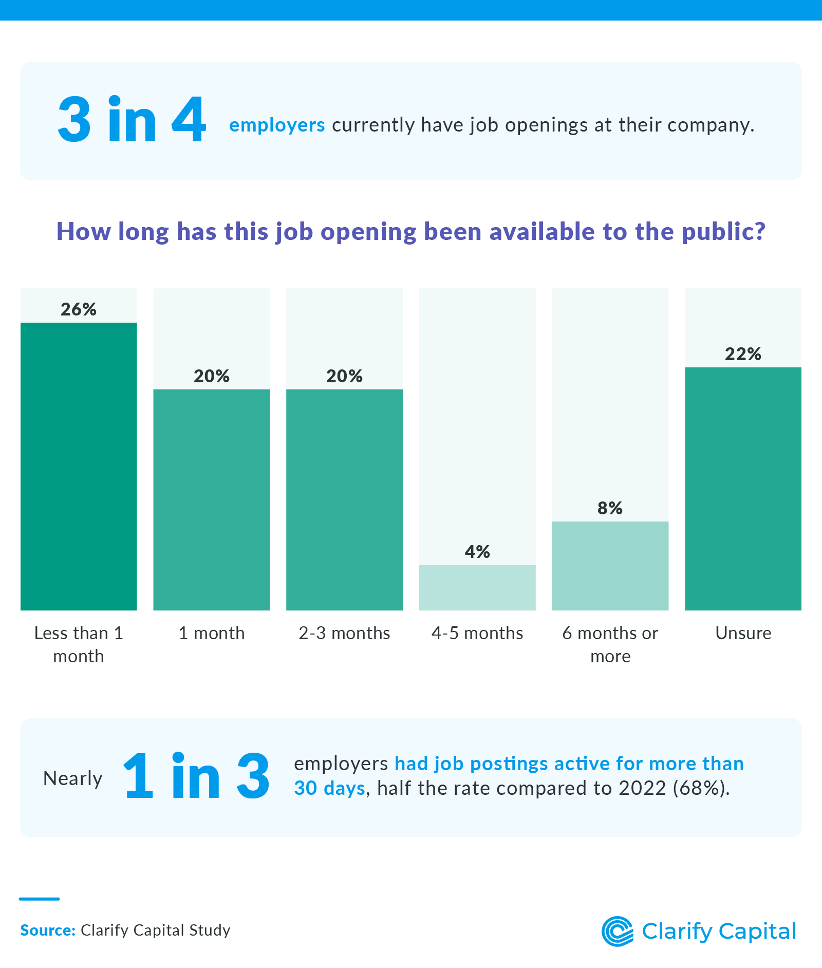 How long has this job opening been available to the public