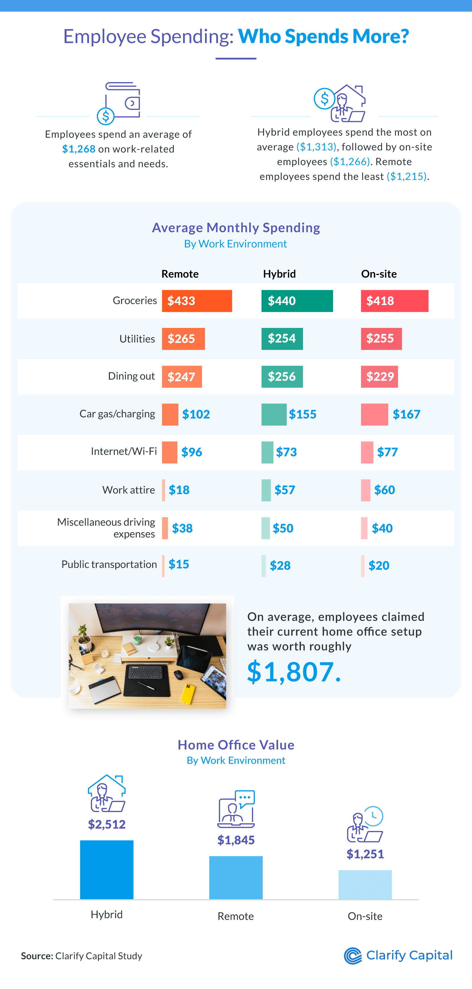 Employee Spending: Who Spends More?