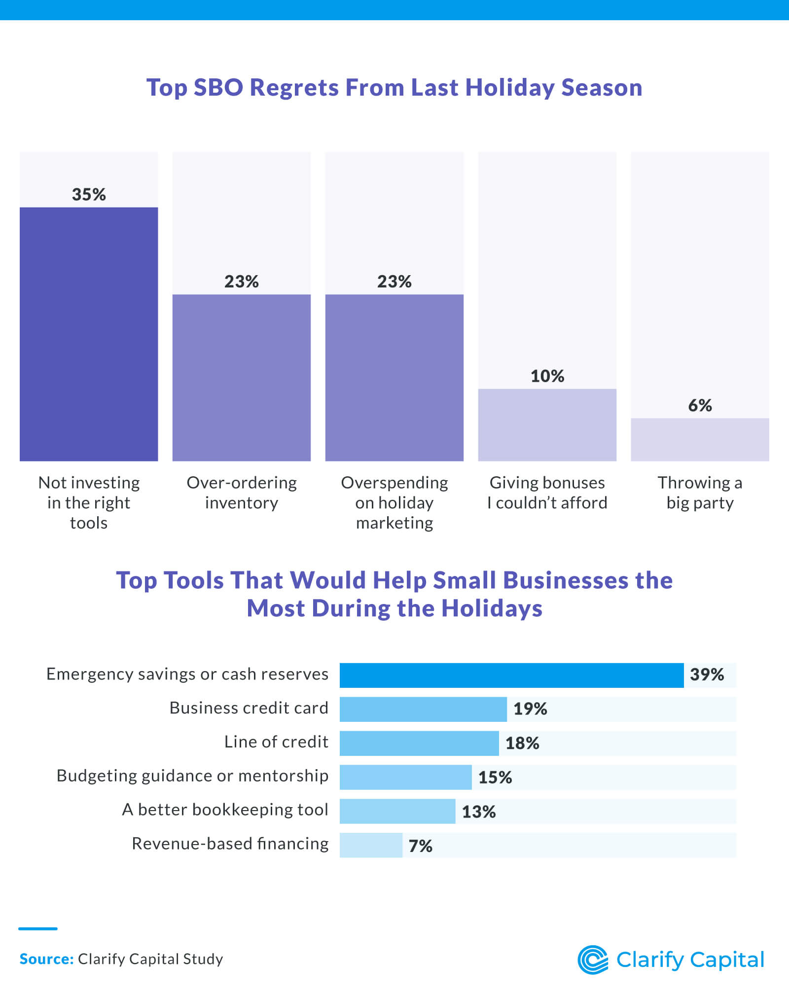 What SBOs Regret Most, and What They Need to Thrive This Holiday Season