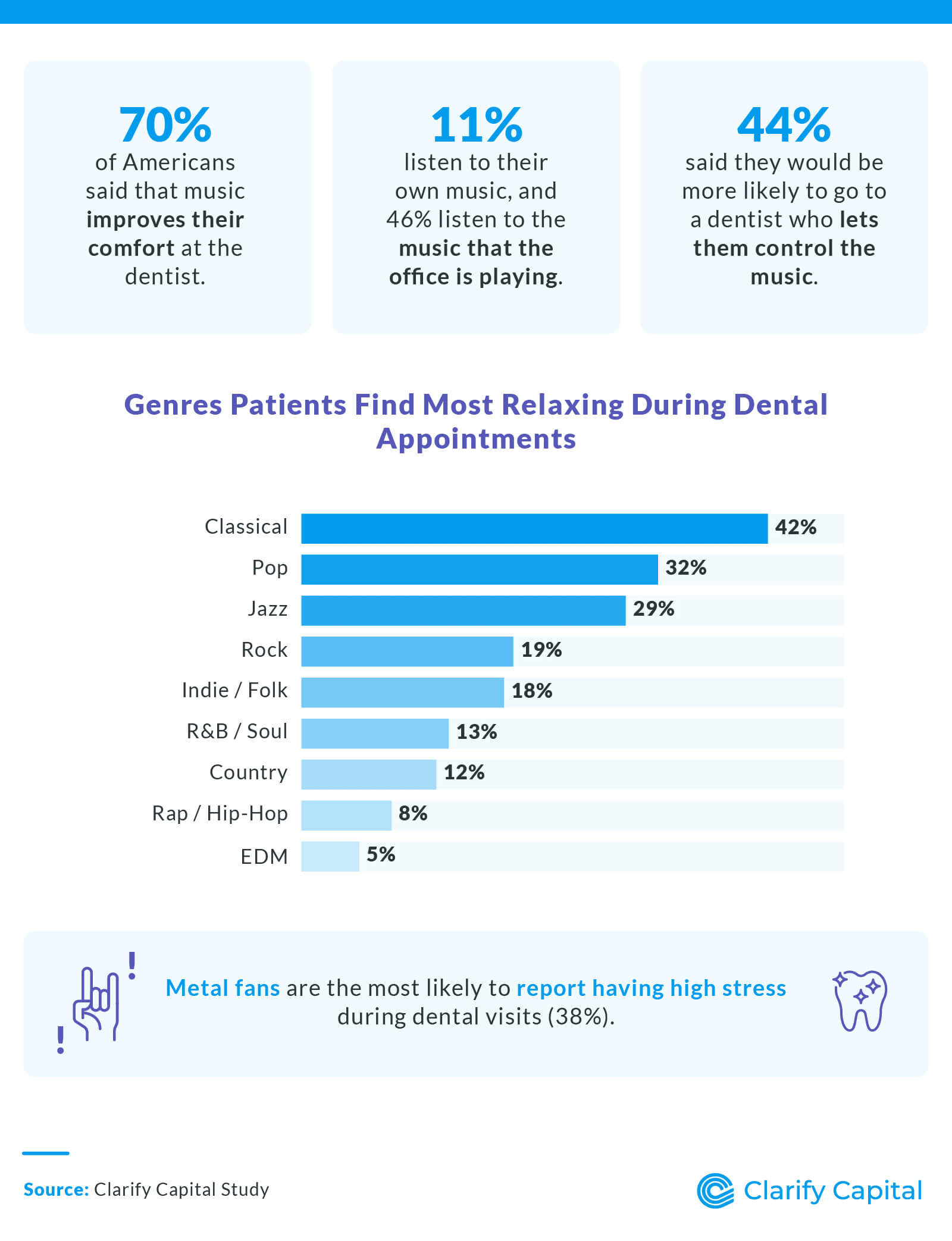 Genres Patients Find Most Relaxing During Dental Appointments