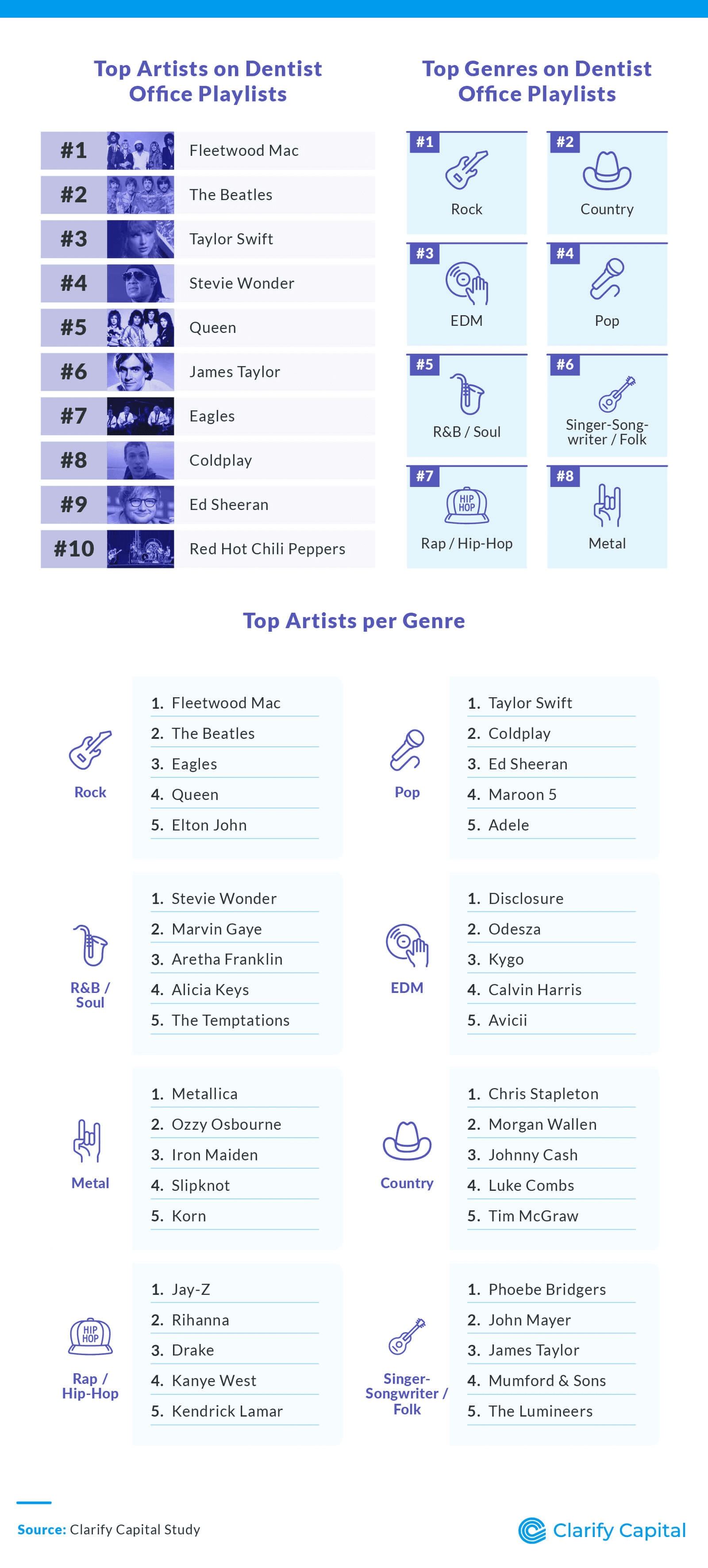 Top Artists and Genres on Dentist Office Playlists