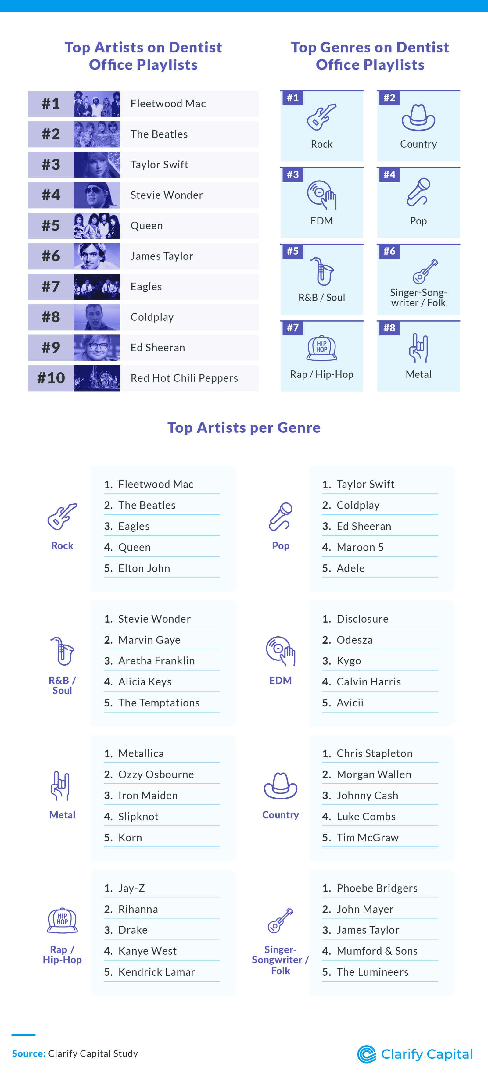 Top Artists and Genres on Dentist Office Playlists