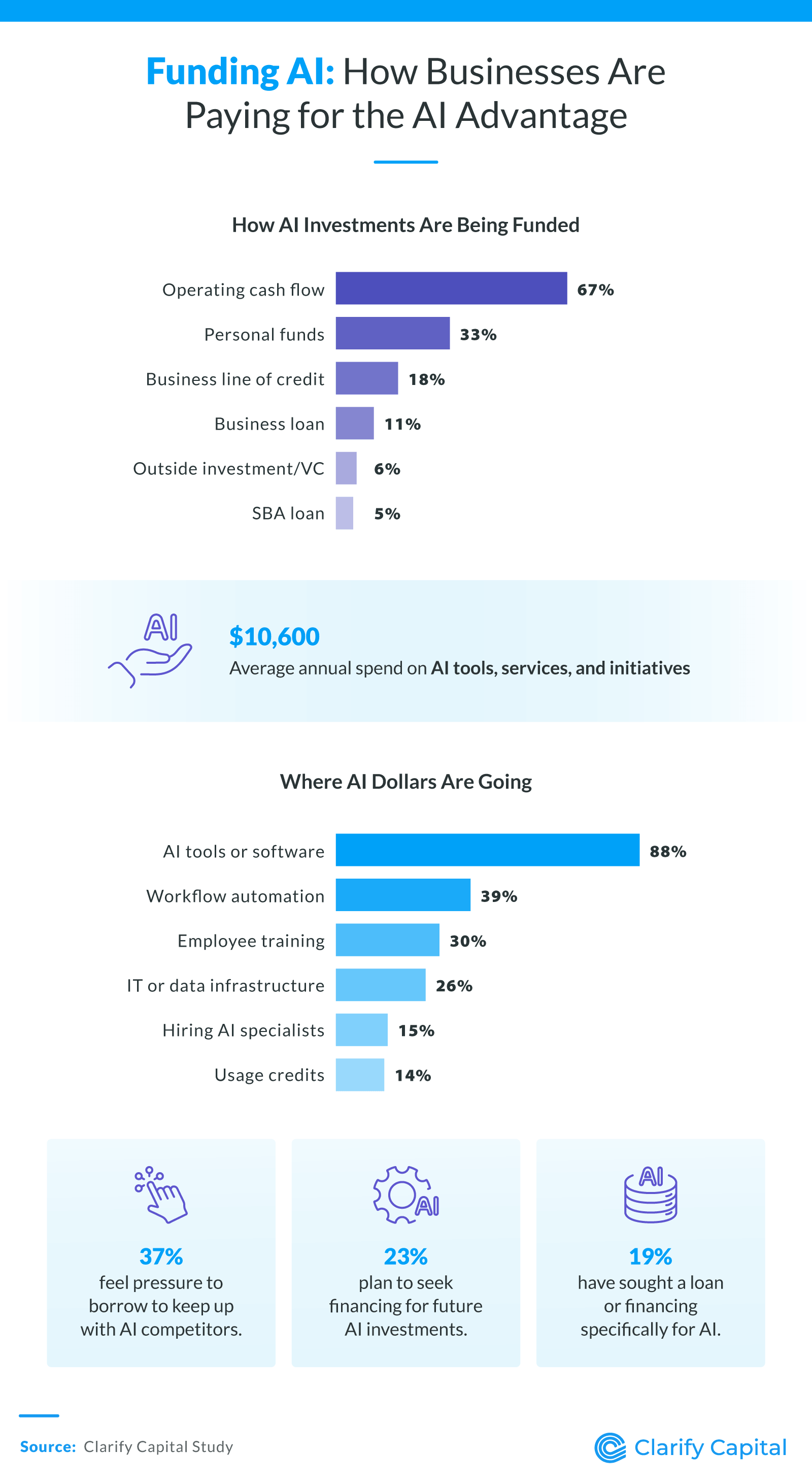 Infographic titled “Funding AI: How Businesses Are Paying for the AI Advantage” describes how business owners fund AI investments, with operating cash flow being the top source of funds according to 67% of business owners. Graphic also shows 88% of business owners are investing in AI tools or software. 