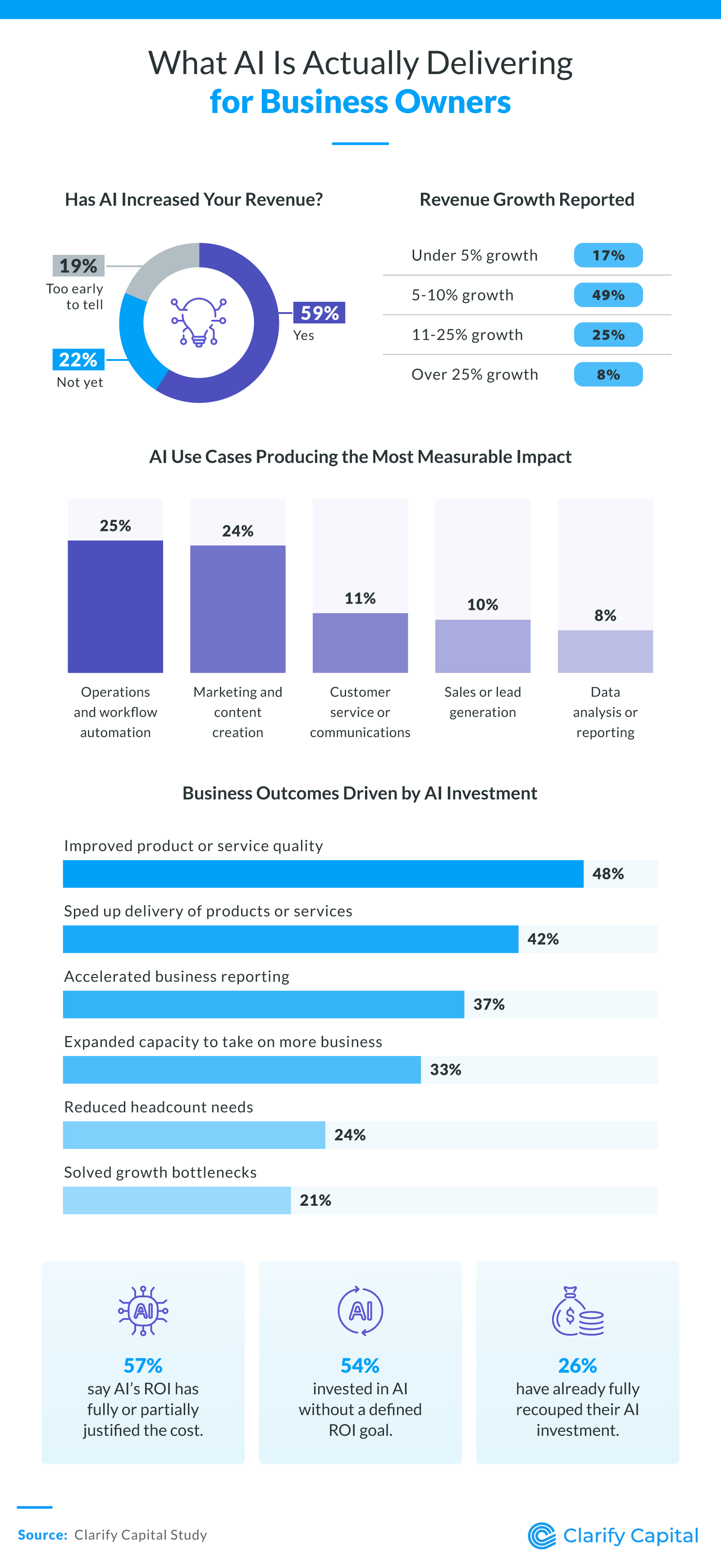 Infographic titled “What AI Is Actually Delivering for Business Owners” shows 59% of business owners have reported AI increasing their revenue, with 49% saying revenue grew between 5 and 10%. Graphic shows operations and workflow automation and marketing and content creation are most impactful use cases for AI and 48% said AI improved their product or service quality.