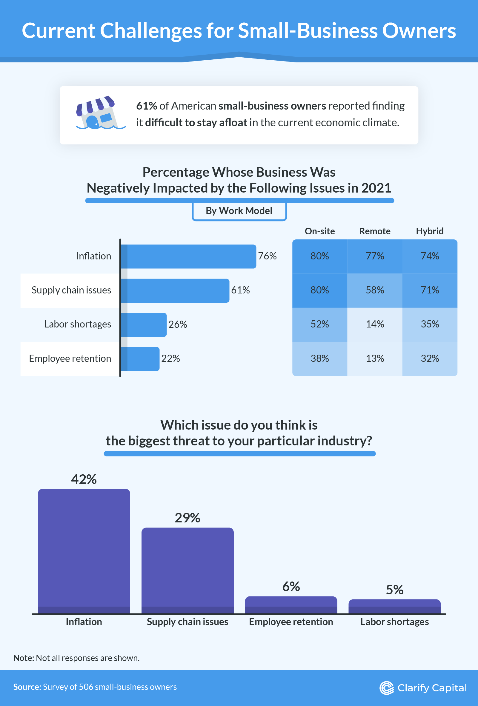 Current challenges for owners