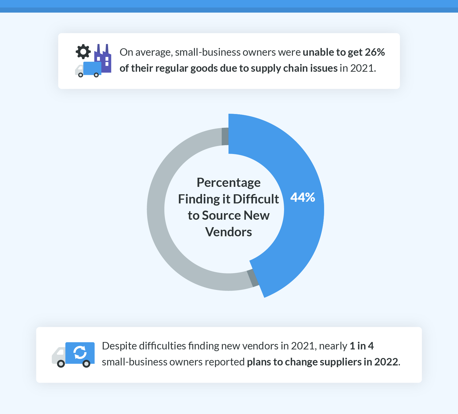Finding it difficult to source new vendors