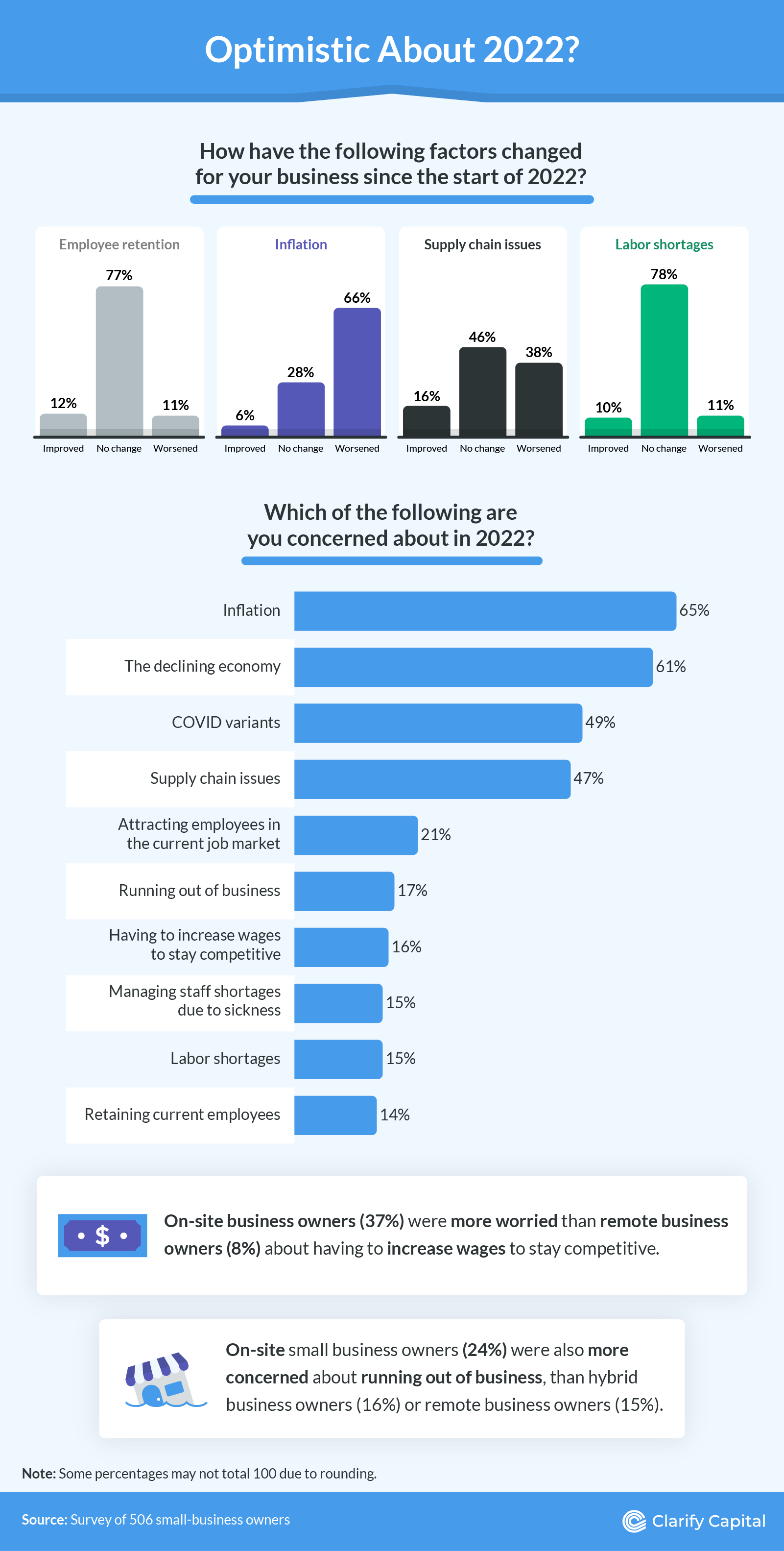 Optimistic about 2022