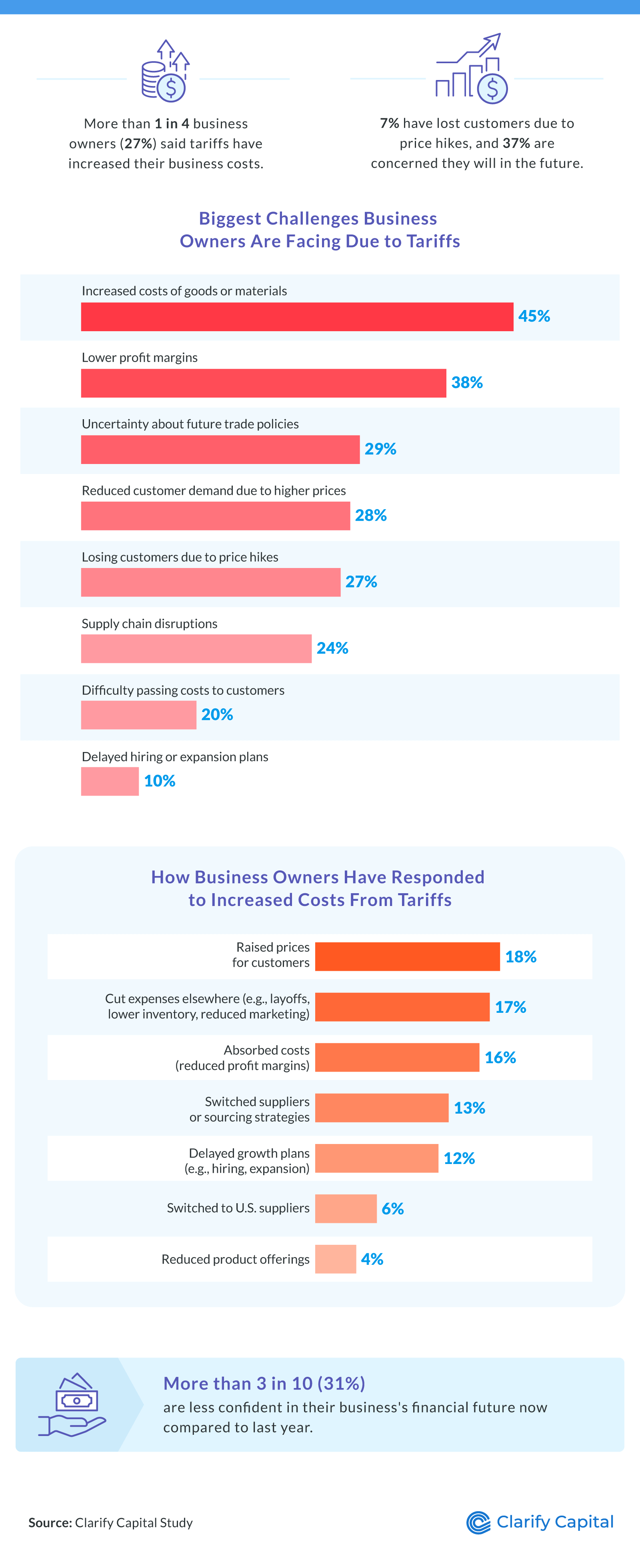 An infographic on how small business owners are responding to tariff-related cost increases, including raising prices, delaying growth plans, and losing customers.