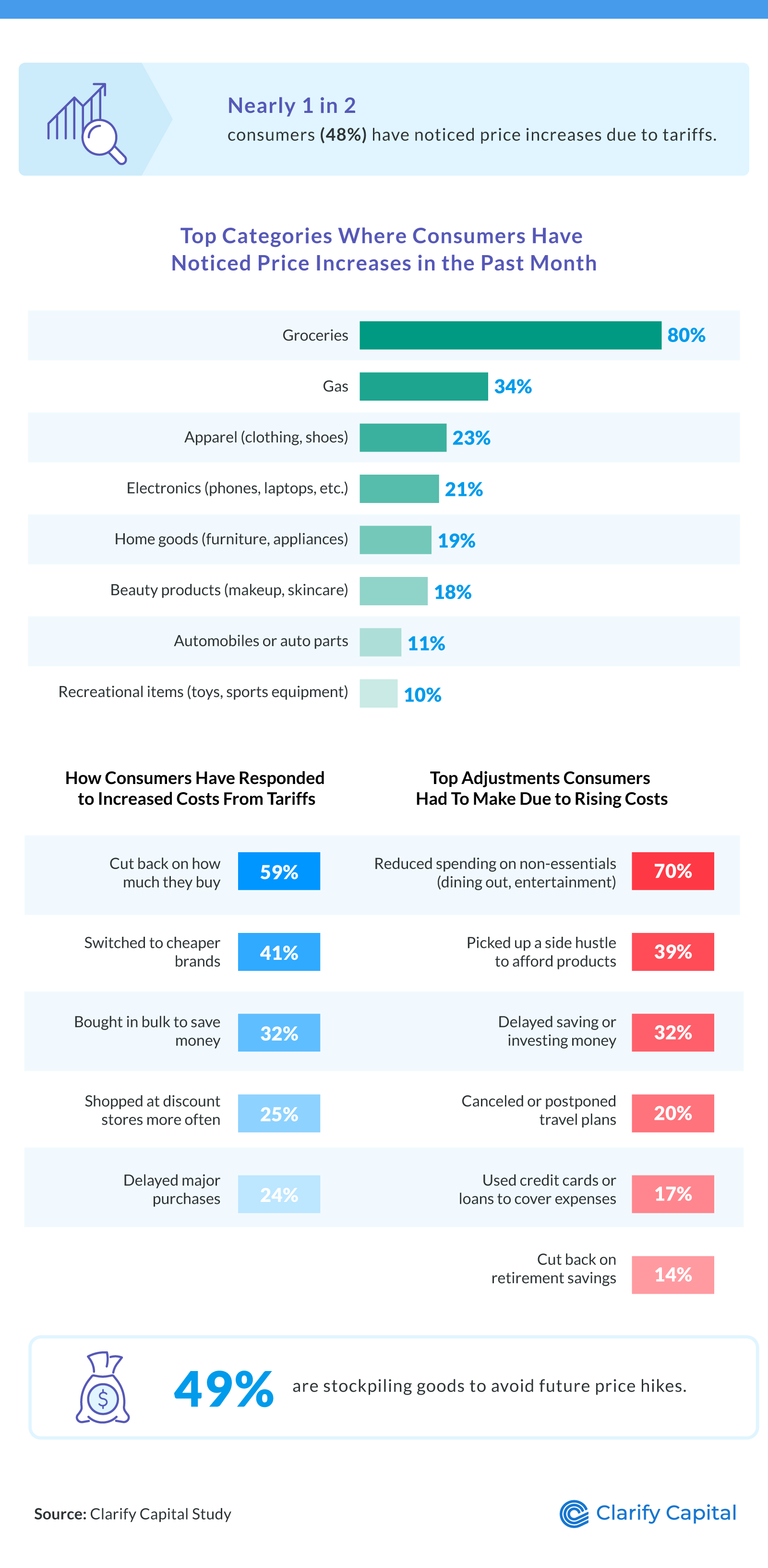 An infographic displaying consumer responses to rising prices due to tariffs, including stockpiling goods, cutting non-essential spending, and taking on side hustles.