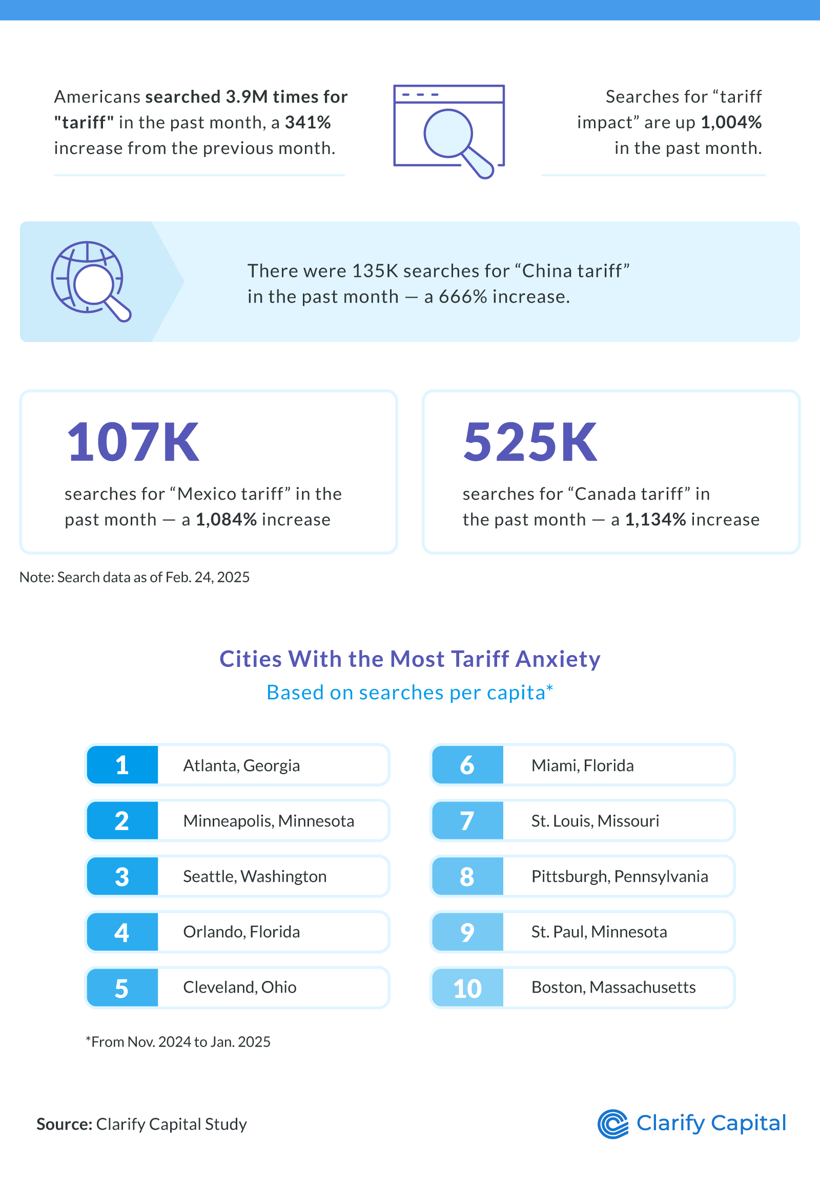A table infographic ranking U.S. cities based on their per capita search volume for tariff-related terms, highlighting areas with the highest tariff concerns.