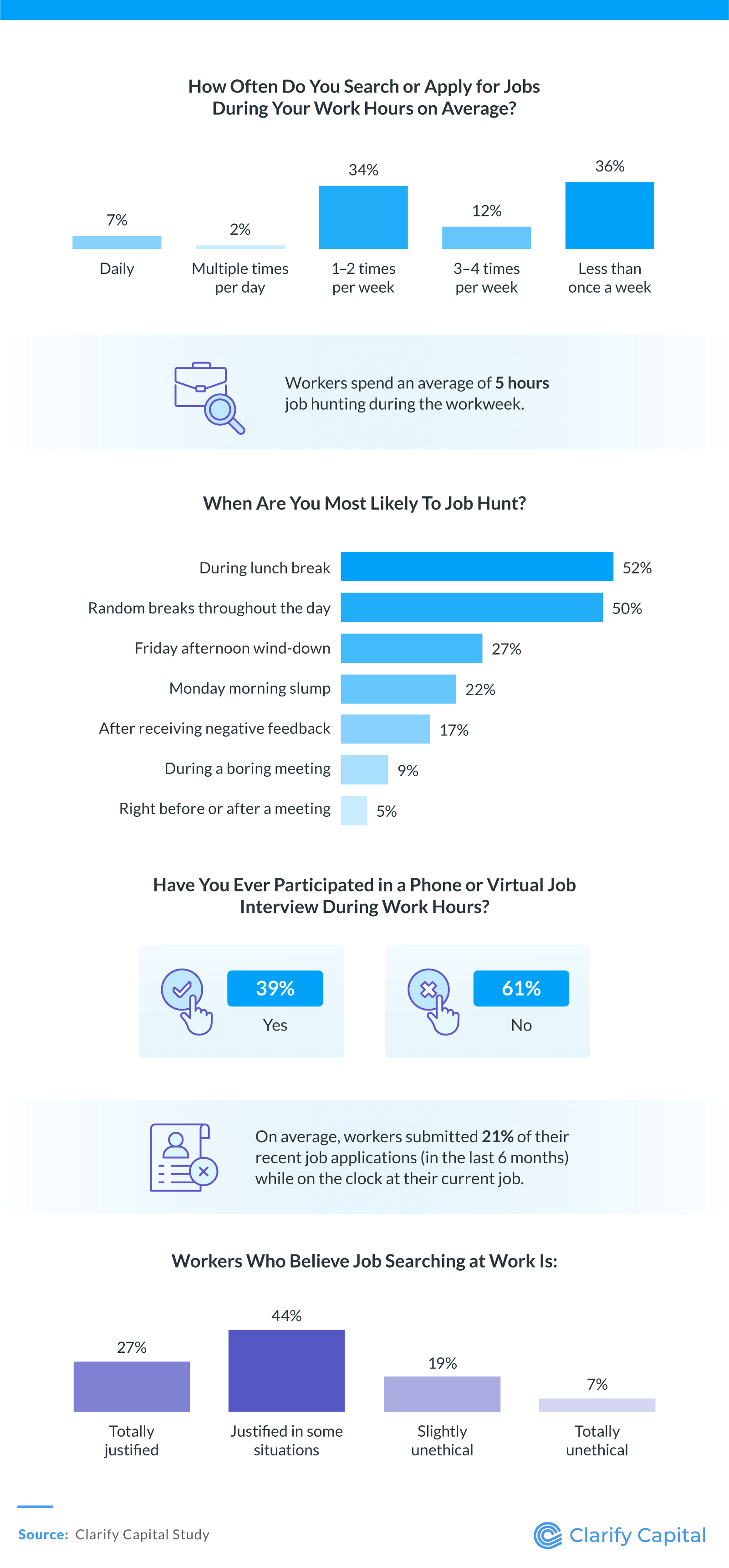 Job Search Frequency