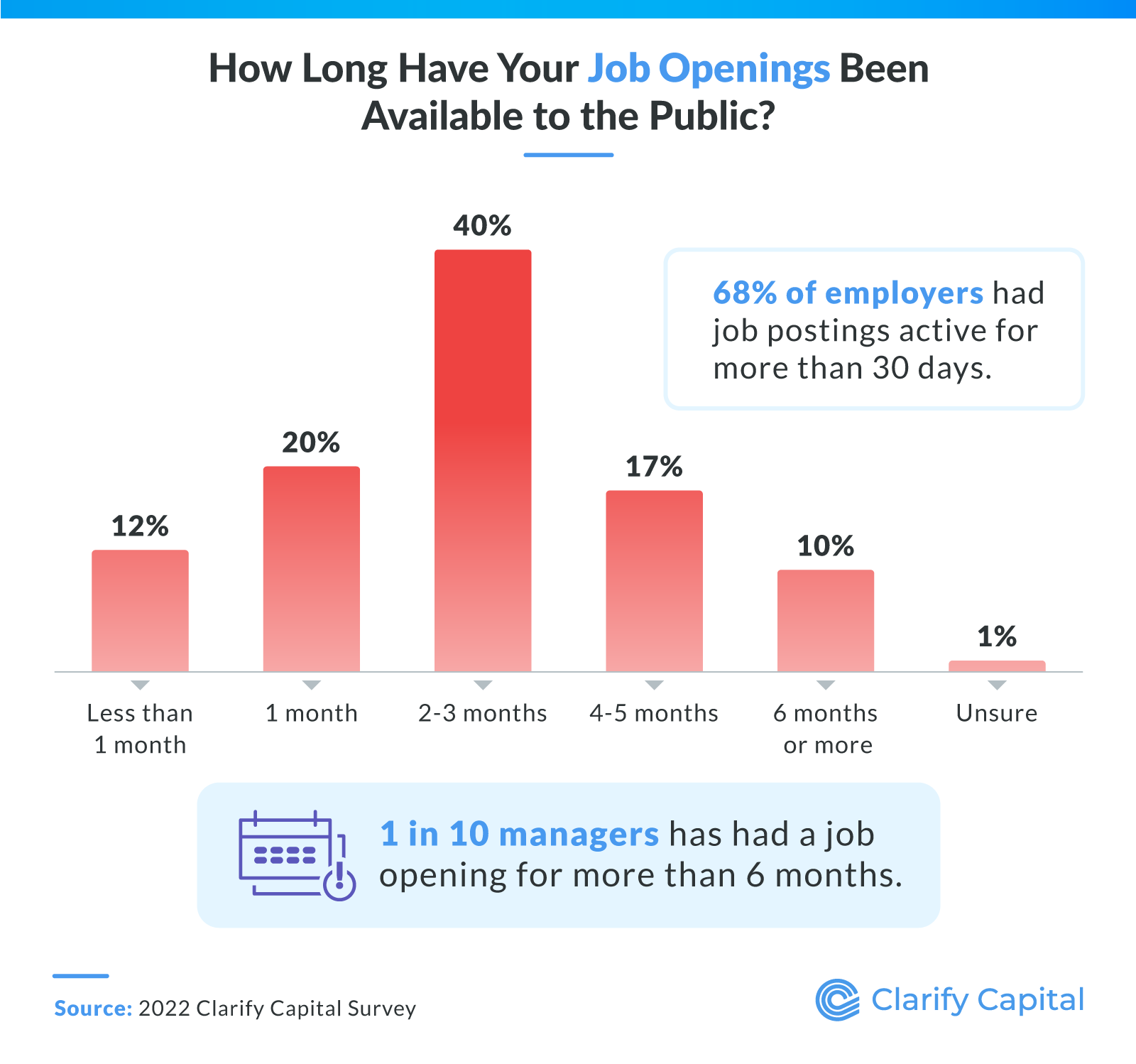 How long have your job openings been available to the public?