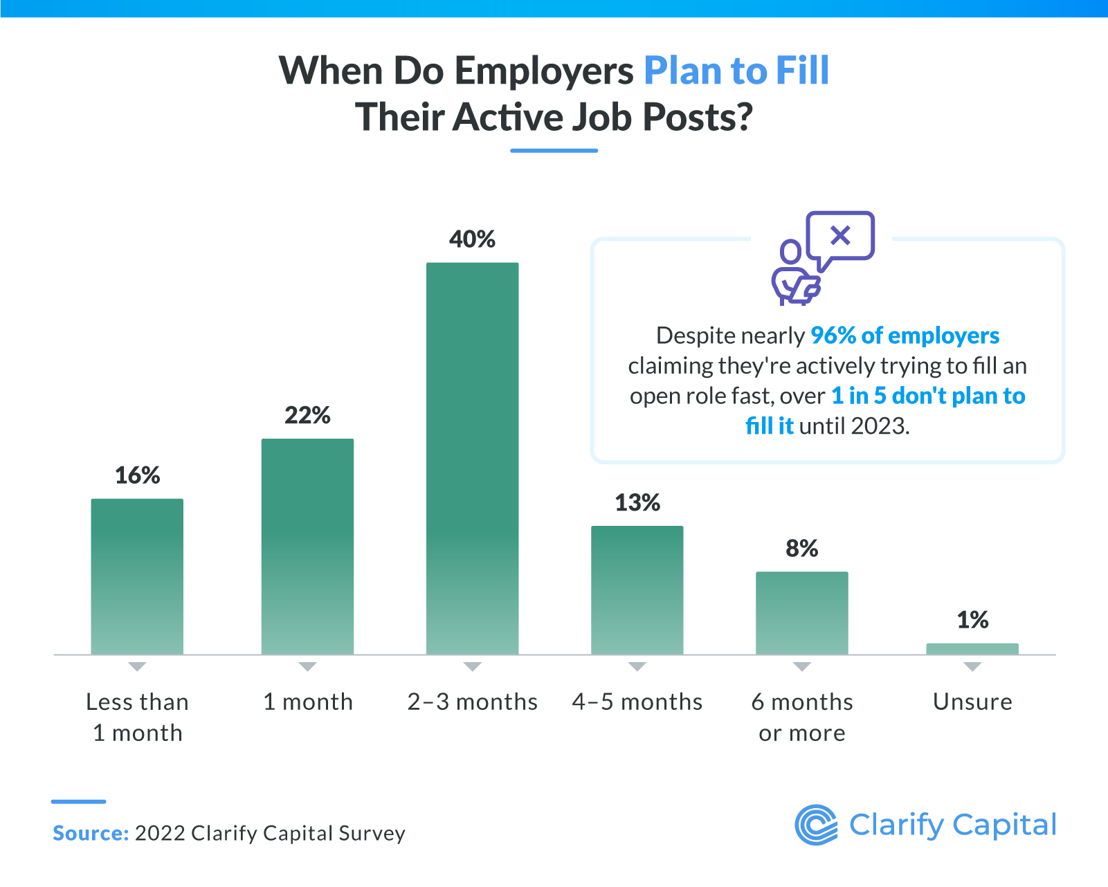 When do employers plan to fill their active job posts?