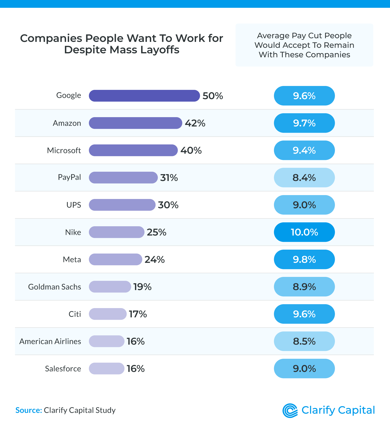 Companies people want to work for despite mass layoffs