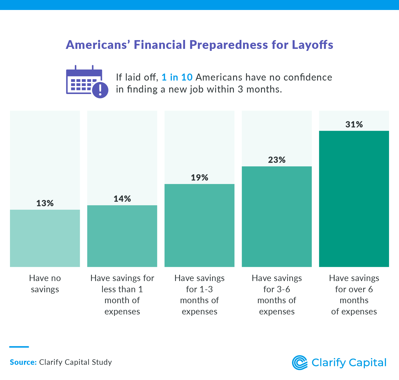 Americans' Financial Preparedness for Layoffs