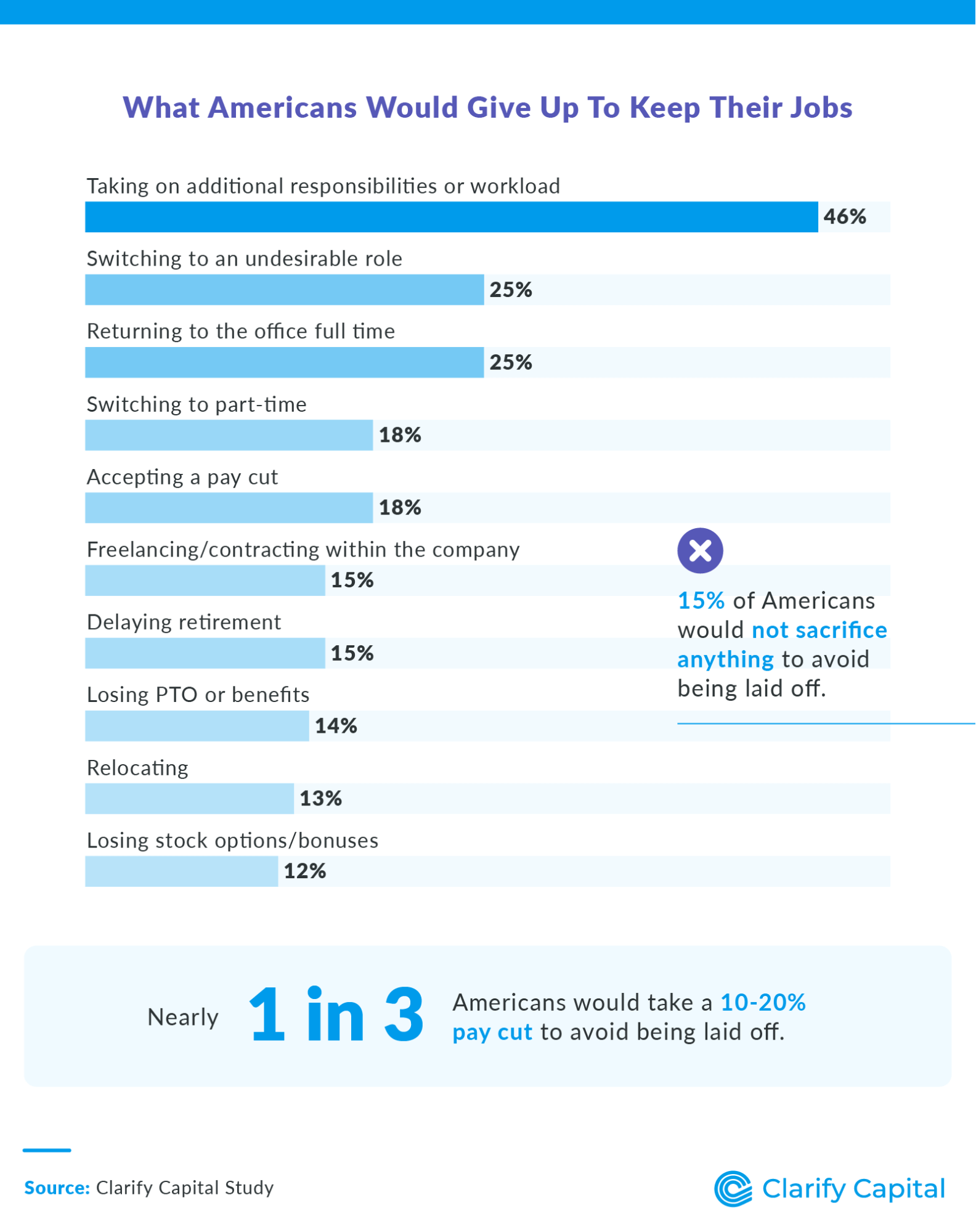 What Americans Would Give Up To Keep Their Jobs