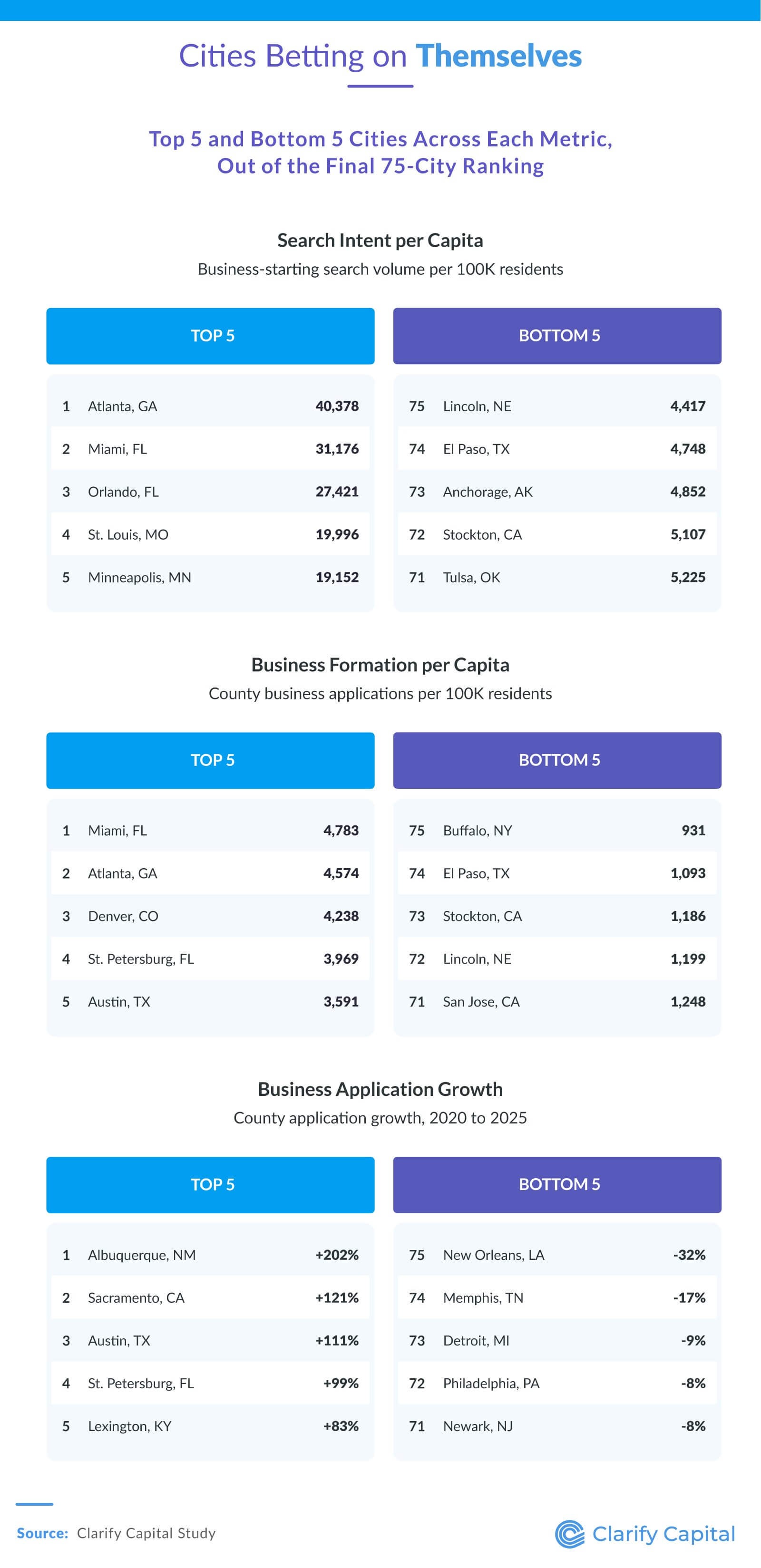 Charts showing top and bottom U.S. cities by search intent, business formation, and business application growth.