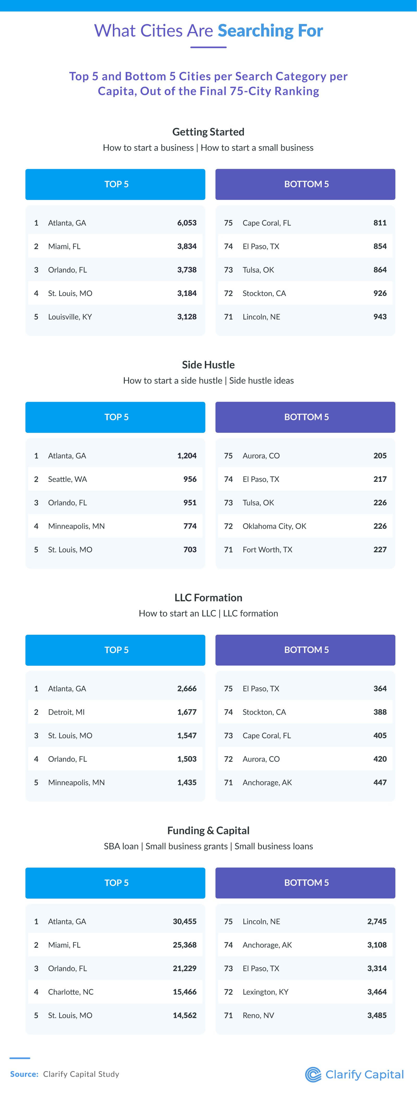 Charts showing top and bottom U.S. cities by search interest across four business-starting categories.