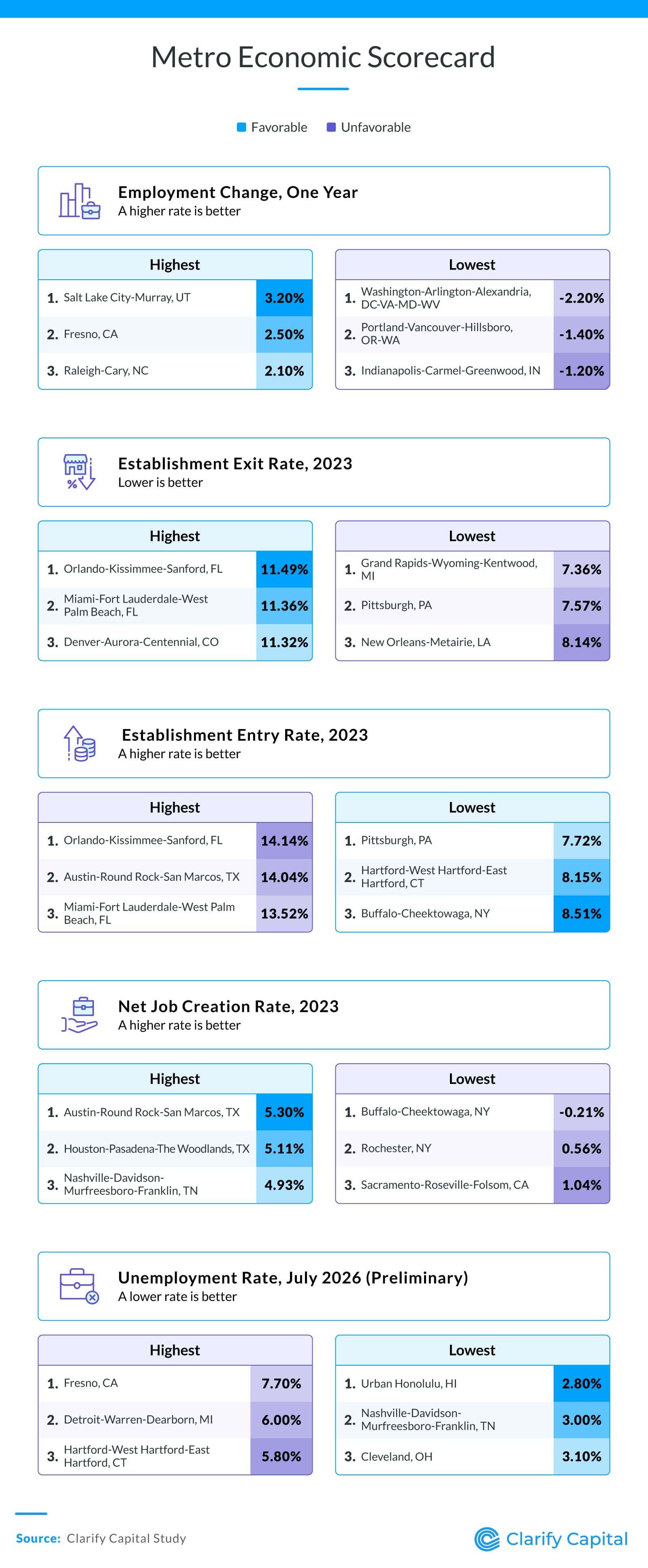 Scorecard showing the highest and lowest U.S. metros across five labor and business-activity measures.