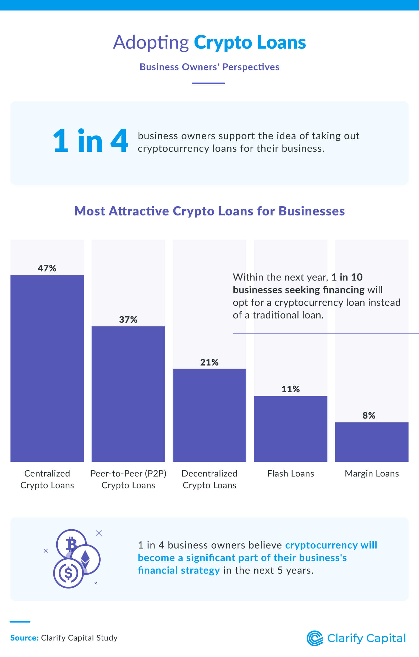 Adopting Crypto Loans