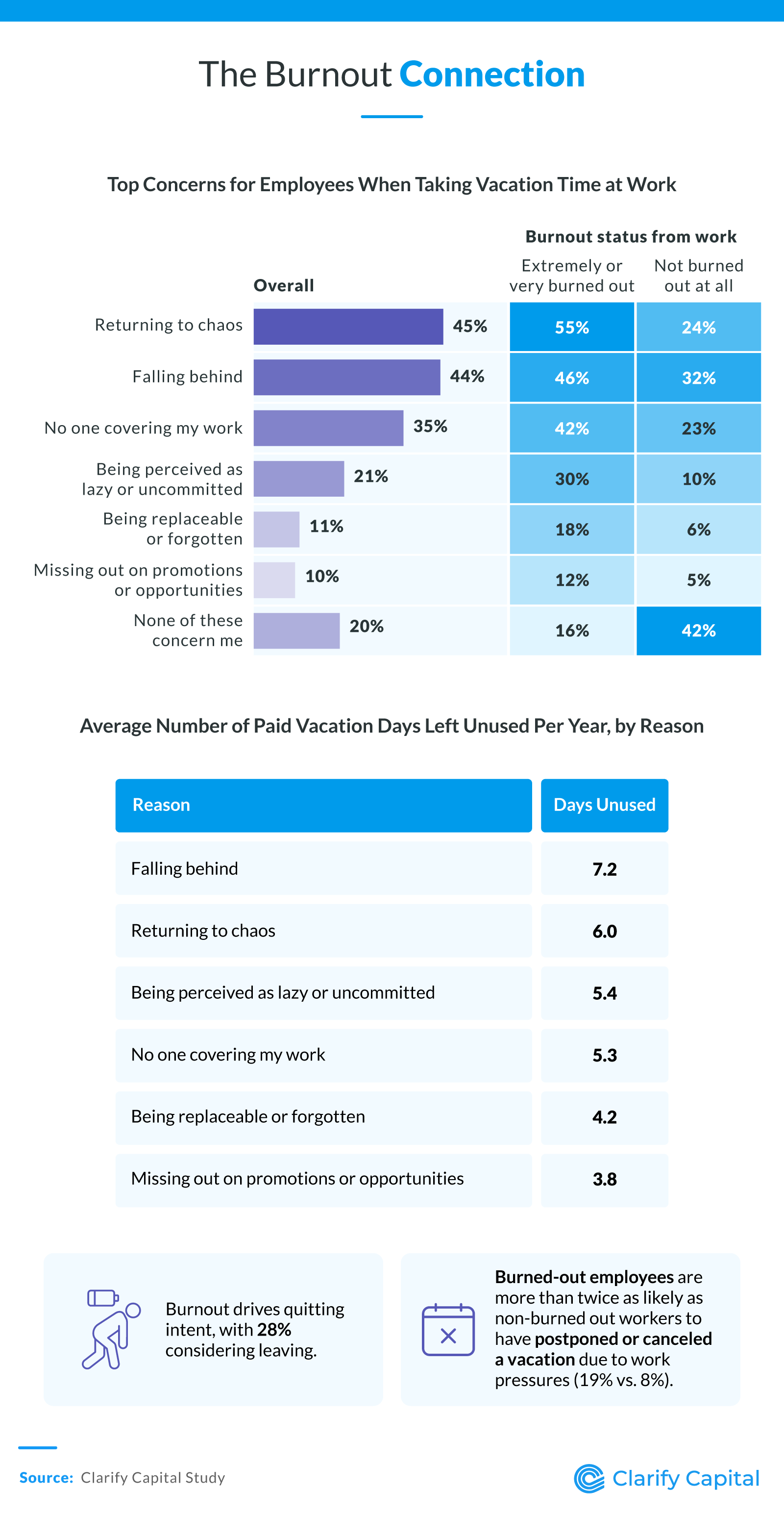 The Burnout Connection