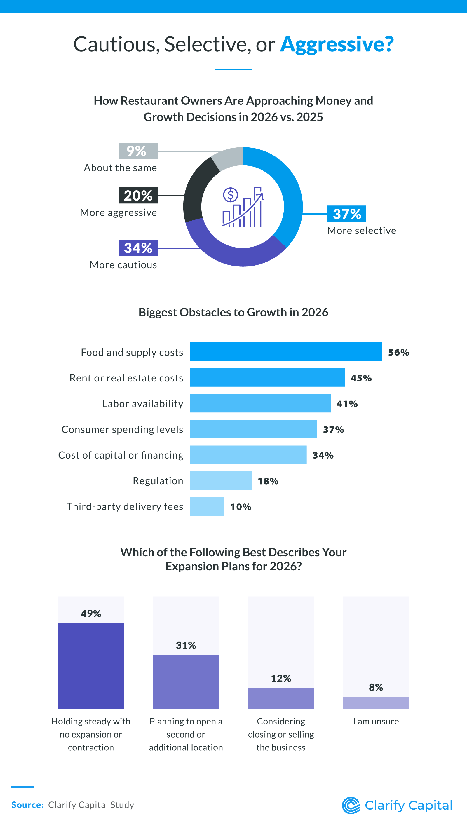 Infographic about restaurant owners' 2026 growth approach showing many are becoming more selective or cautious, with food, rent, and labor costs as major obstacles.