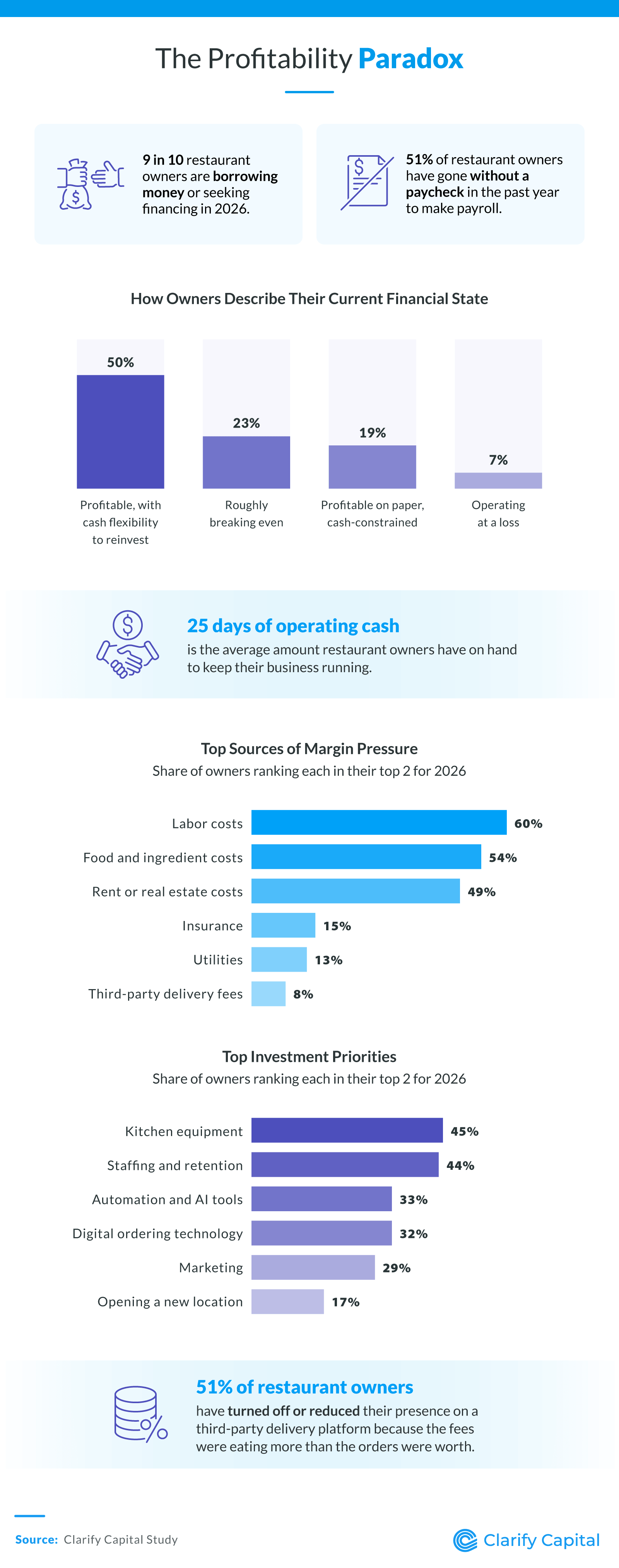 Infographic about restaurant owner finances showing widespread borrowing, skipped paychecks, and limited cash reserves despite many owners reporting profitability.