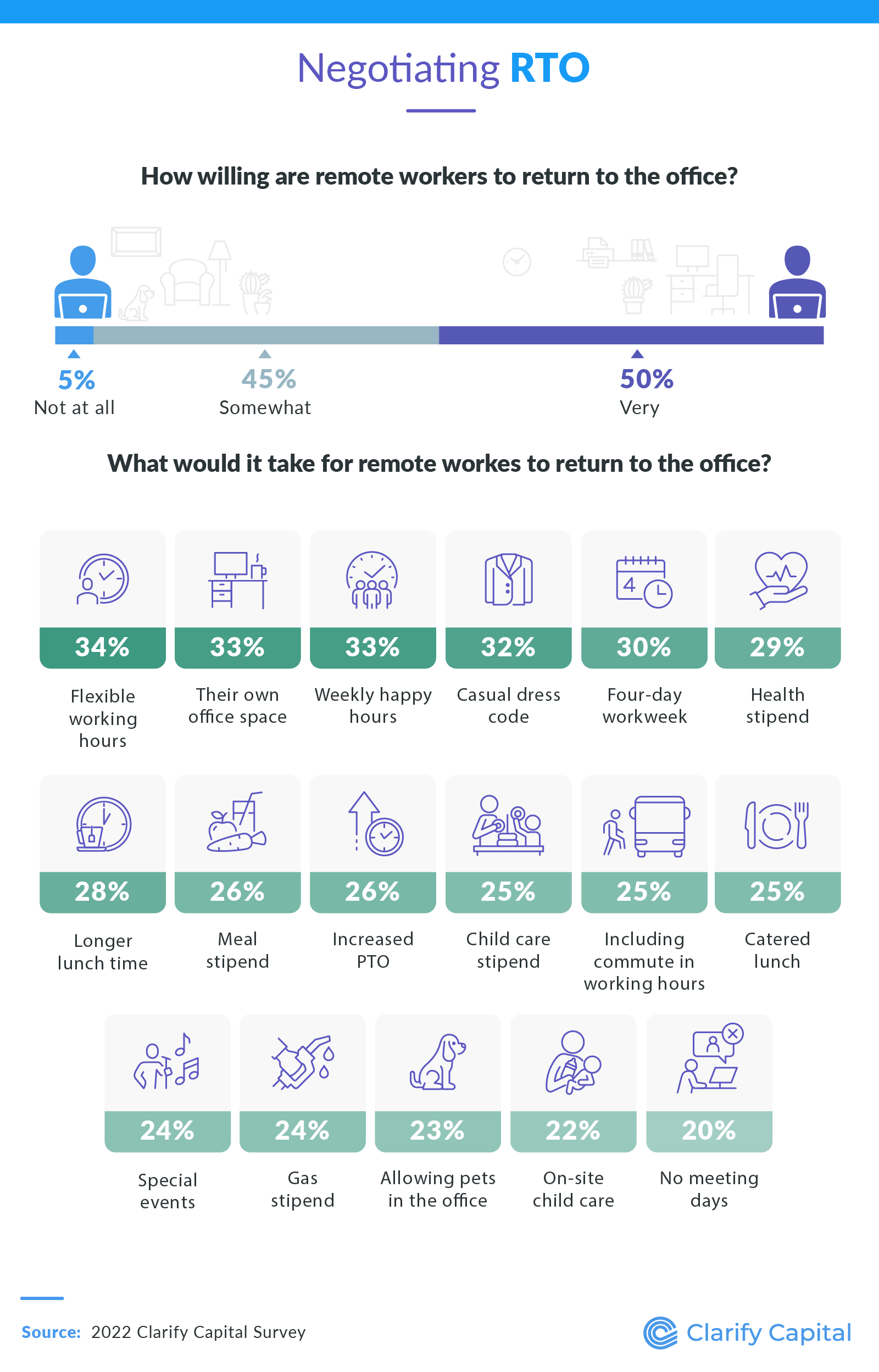 Negotiating RTO