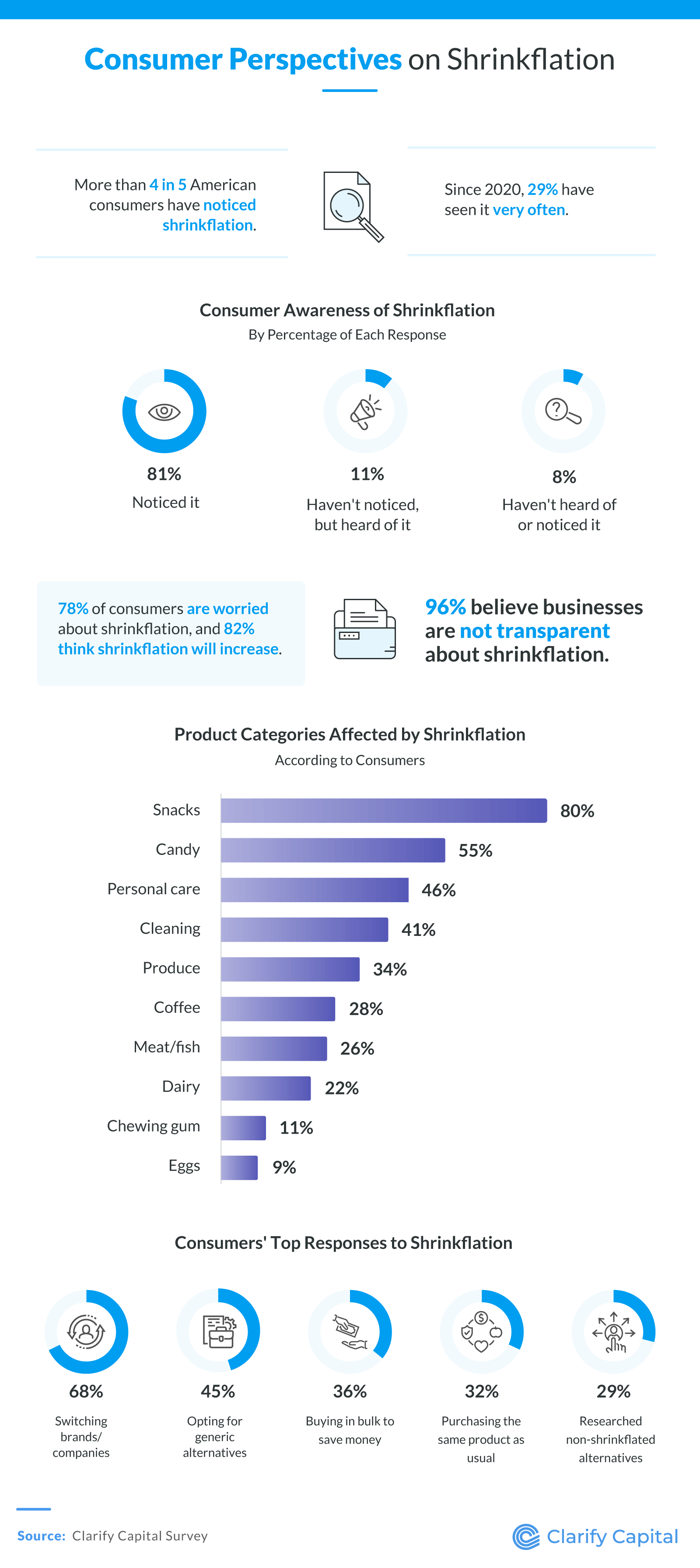 Consumer perspectives on shrinkflation