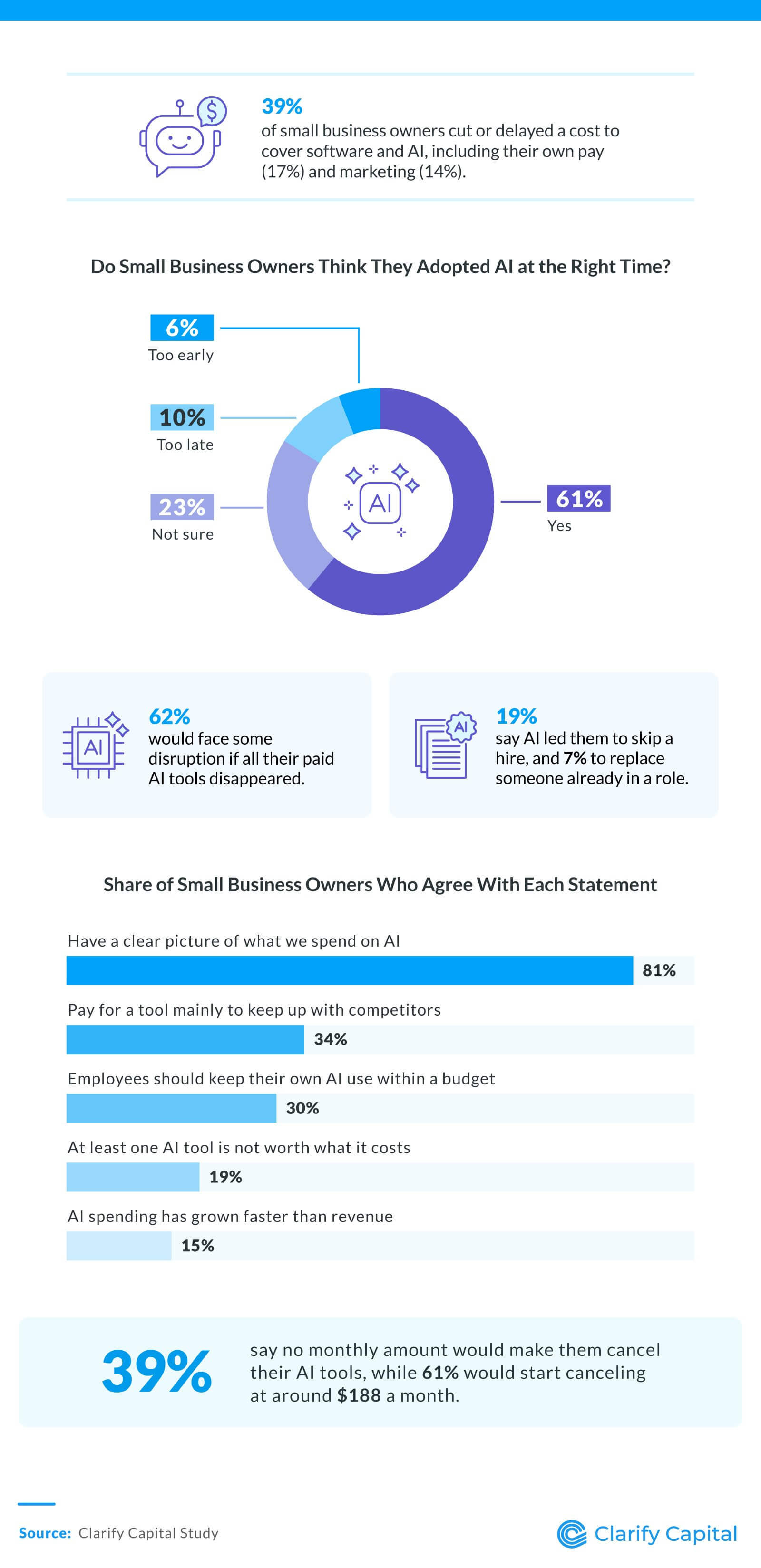 Charts on small business monthly AI spending: up 343% in a year; 71% now pay for AI; 46% budget case by case with no set amount.