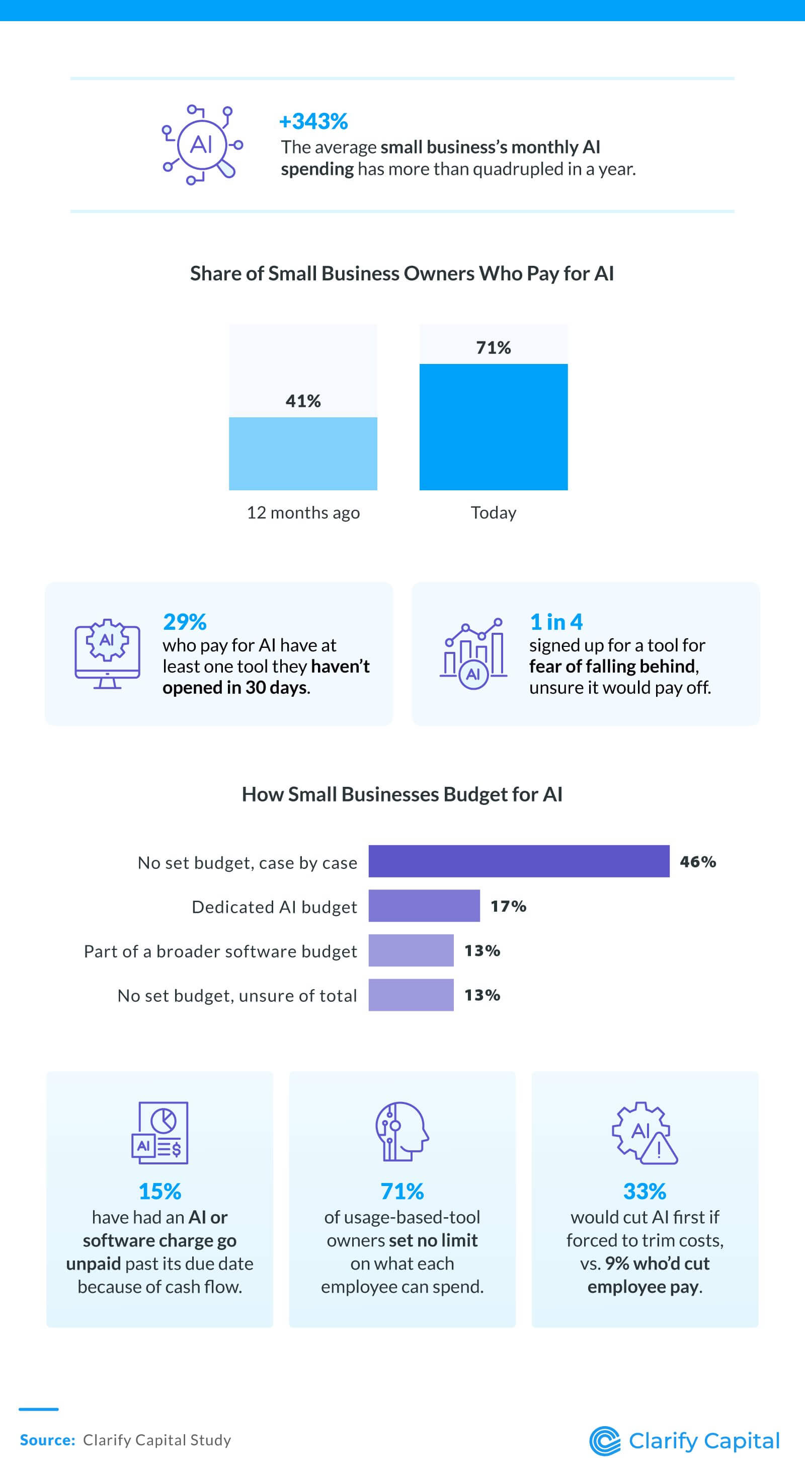 Charts on small business monthly AI spending: up 343% in a year; 71% now pay for AI; 46% budget case by case with no set amount.