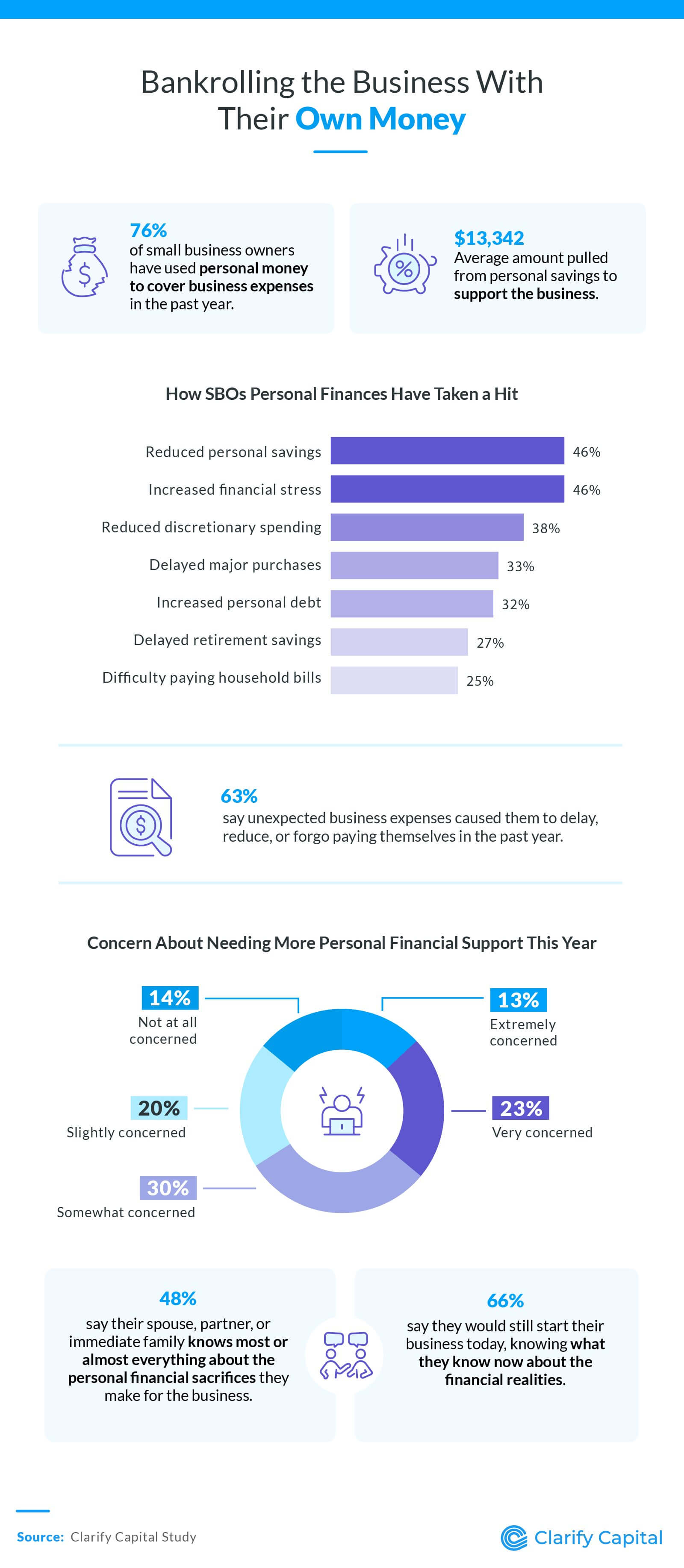 Infographic: 76% of small business owners used personal savings, averaging $13,342, to cover costs.