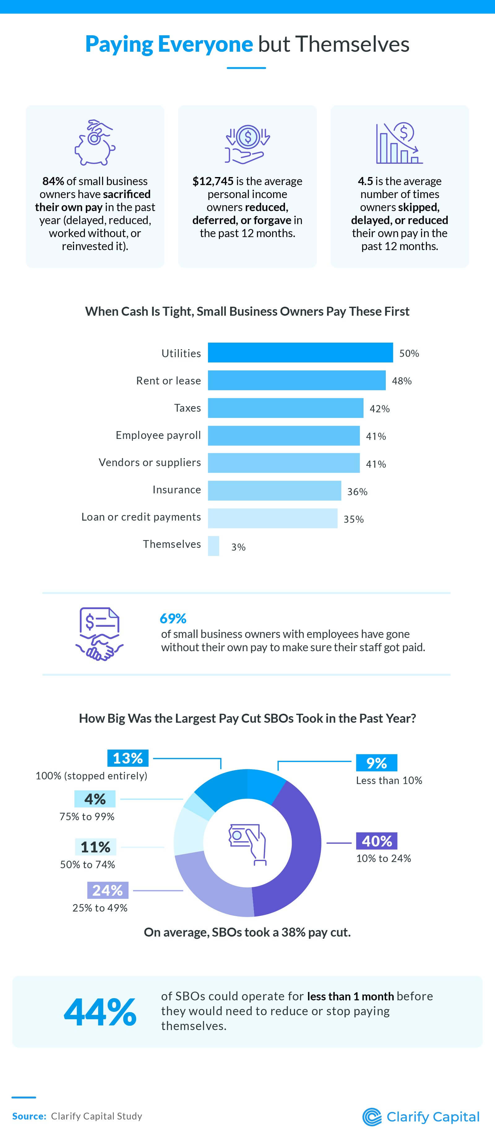 84% of small business owners sacrificed their own pay last year, prioritizing others first.