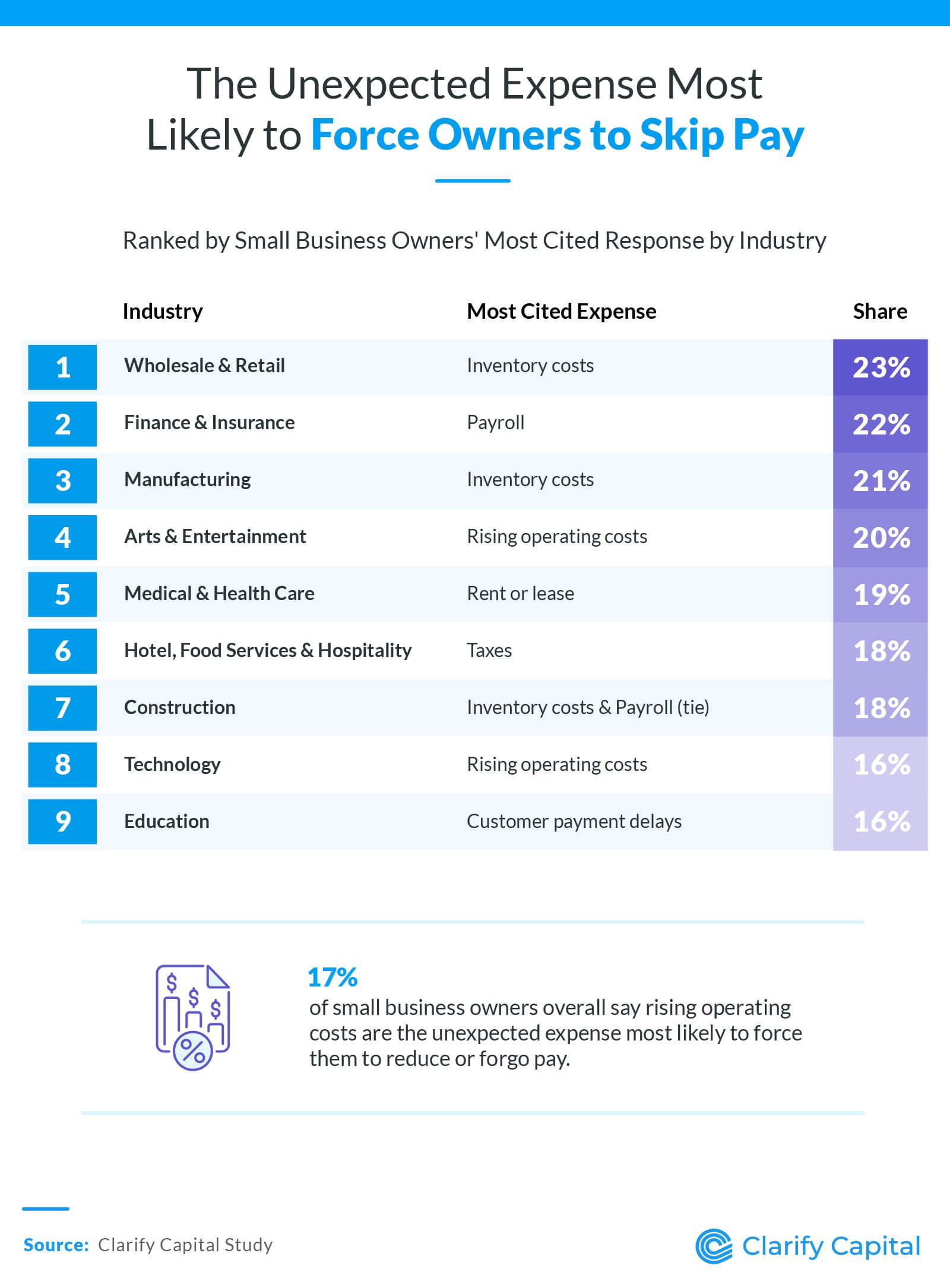 Infographic ranking industries by top expense forcing owners to skip pay; 17% cite rising operating costs.